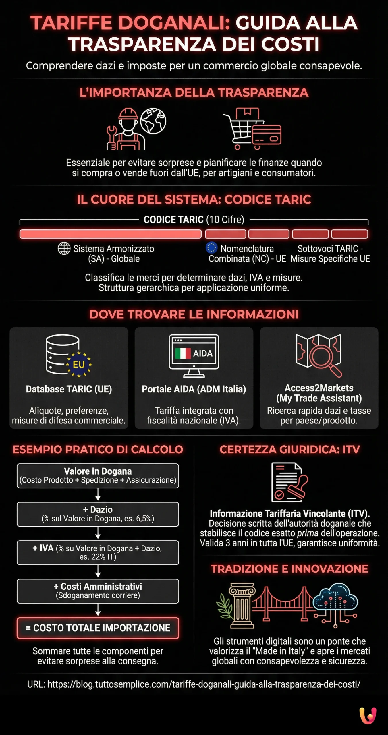 Tariffe Doganali: Guida alla Trasparenza dei Costi - Infografica riassuntiva