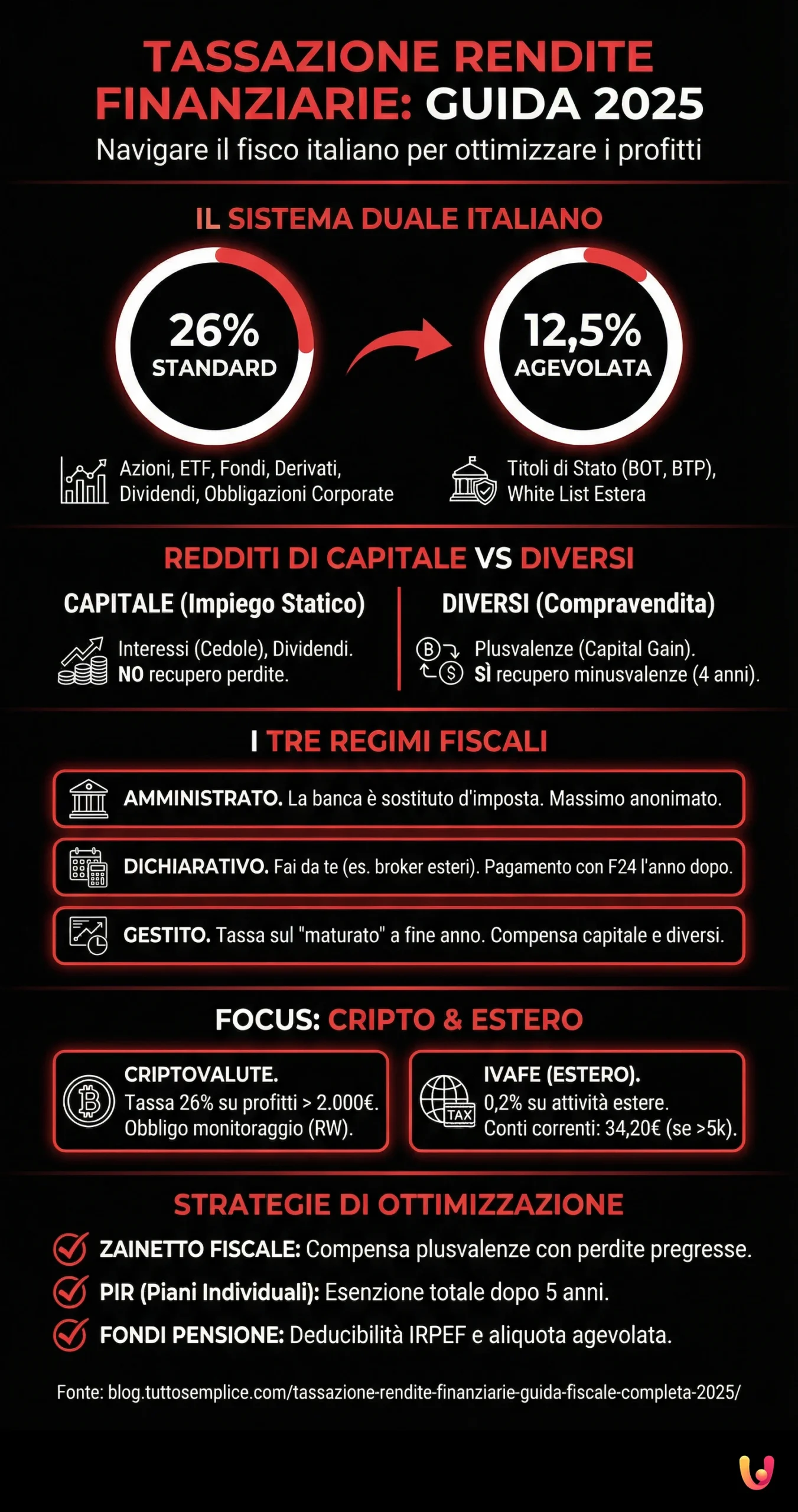 Tassazione Rendite Finanziarie: Guida Fiscale Completa 2025 - Infografica riassuntiva