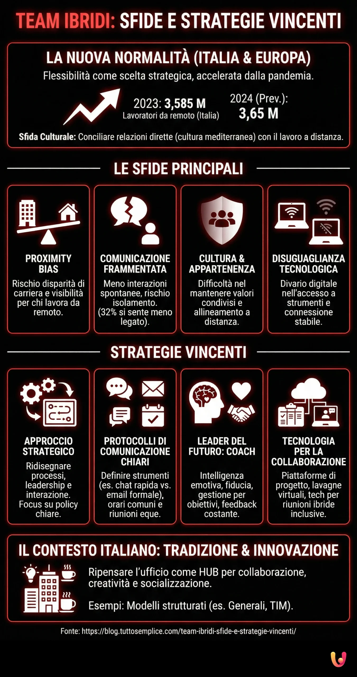 Team Ibridi: Sfide e Strategie Vincenti - Infografica riassuntiva
