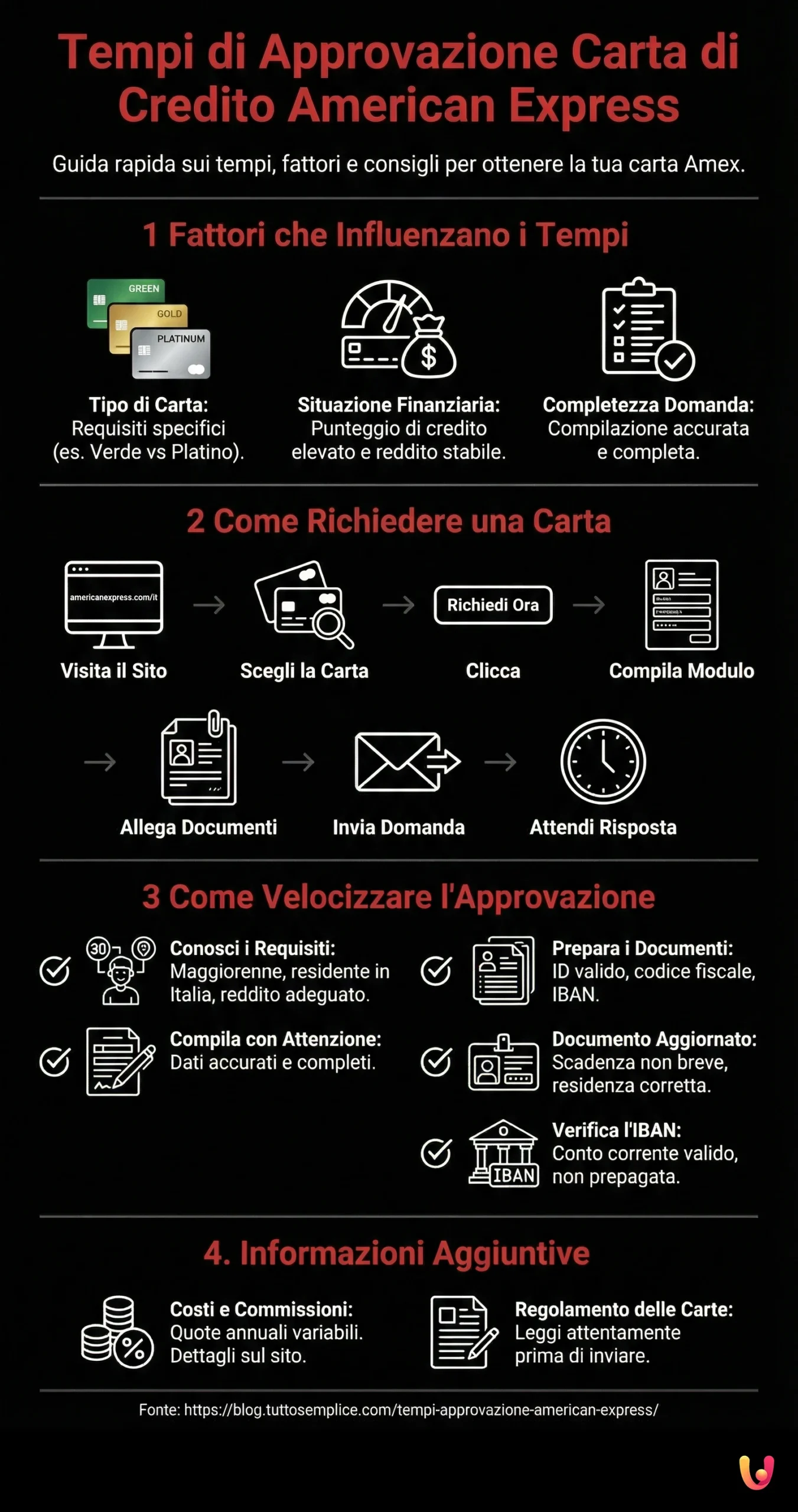 Tempos de Aprova&ccedil;&atilde;o do Cart&atilde;o de Cr&eacute;dito American Express - Infografia resumida