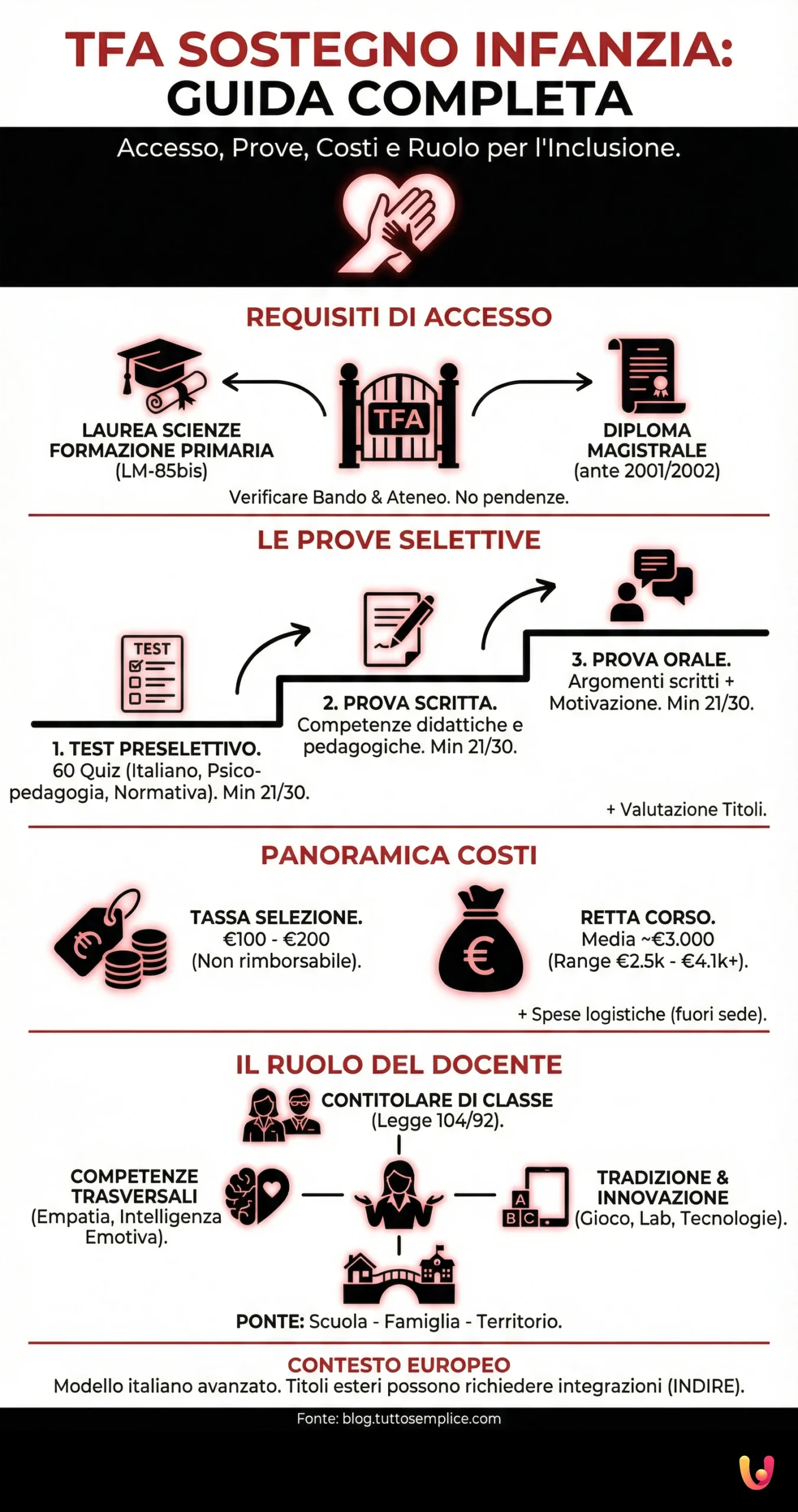 TFA Sostegno Infanzia: accesso, prove e costi. Guida completa - Infografica riassuntiva