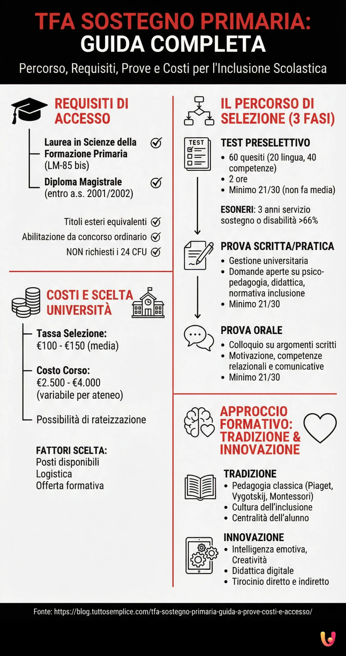TFA Sostegno Primaria: Guida a prove, costi e accesso - Infografica riassuntiva