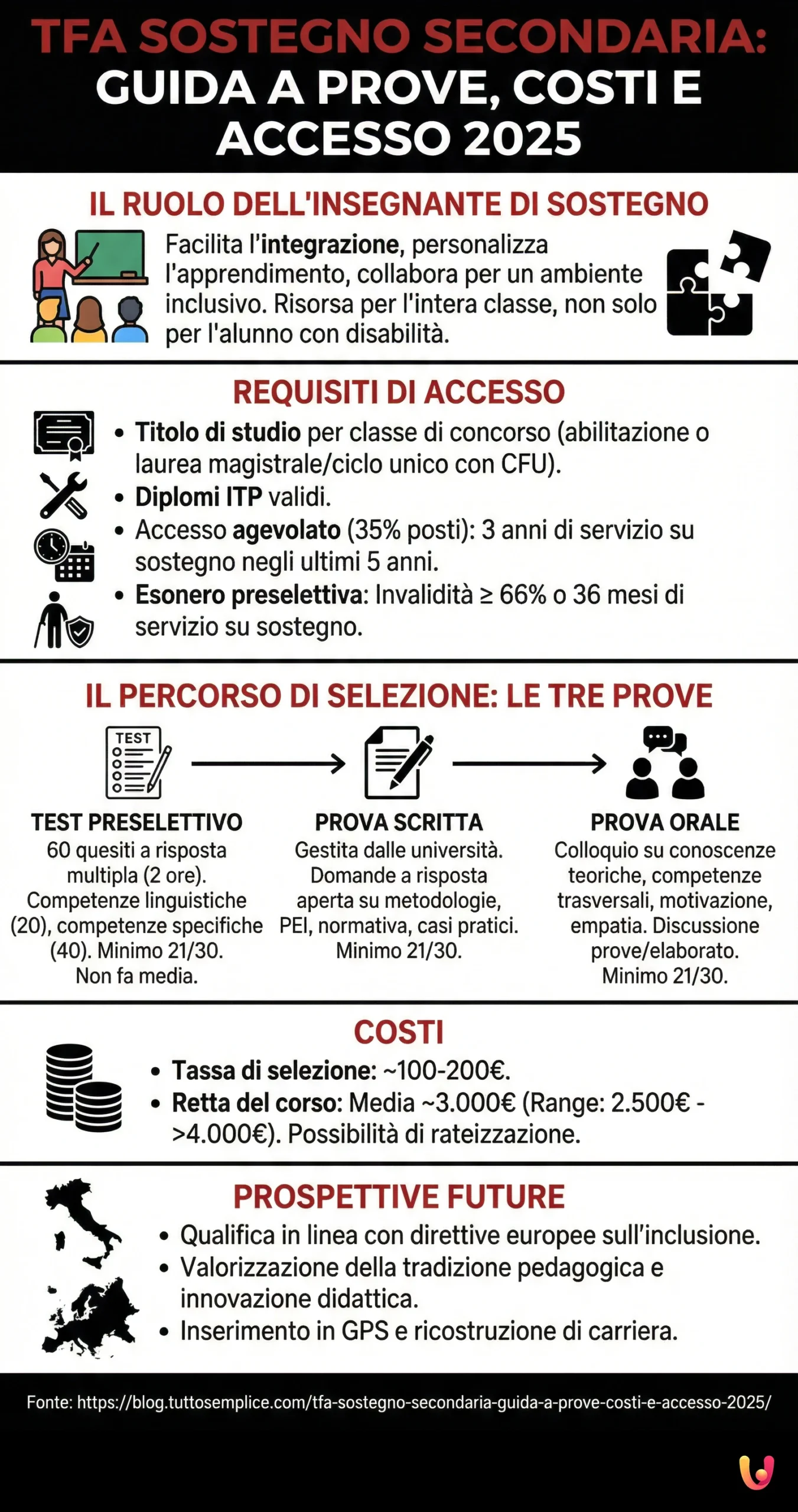 TFA Sostegno secondaria: guida a prove, costi e accesso 2025 - Infografica riassuntiva
