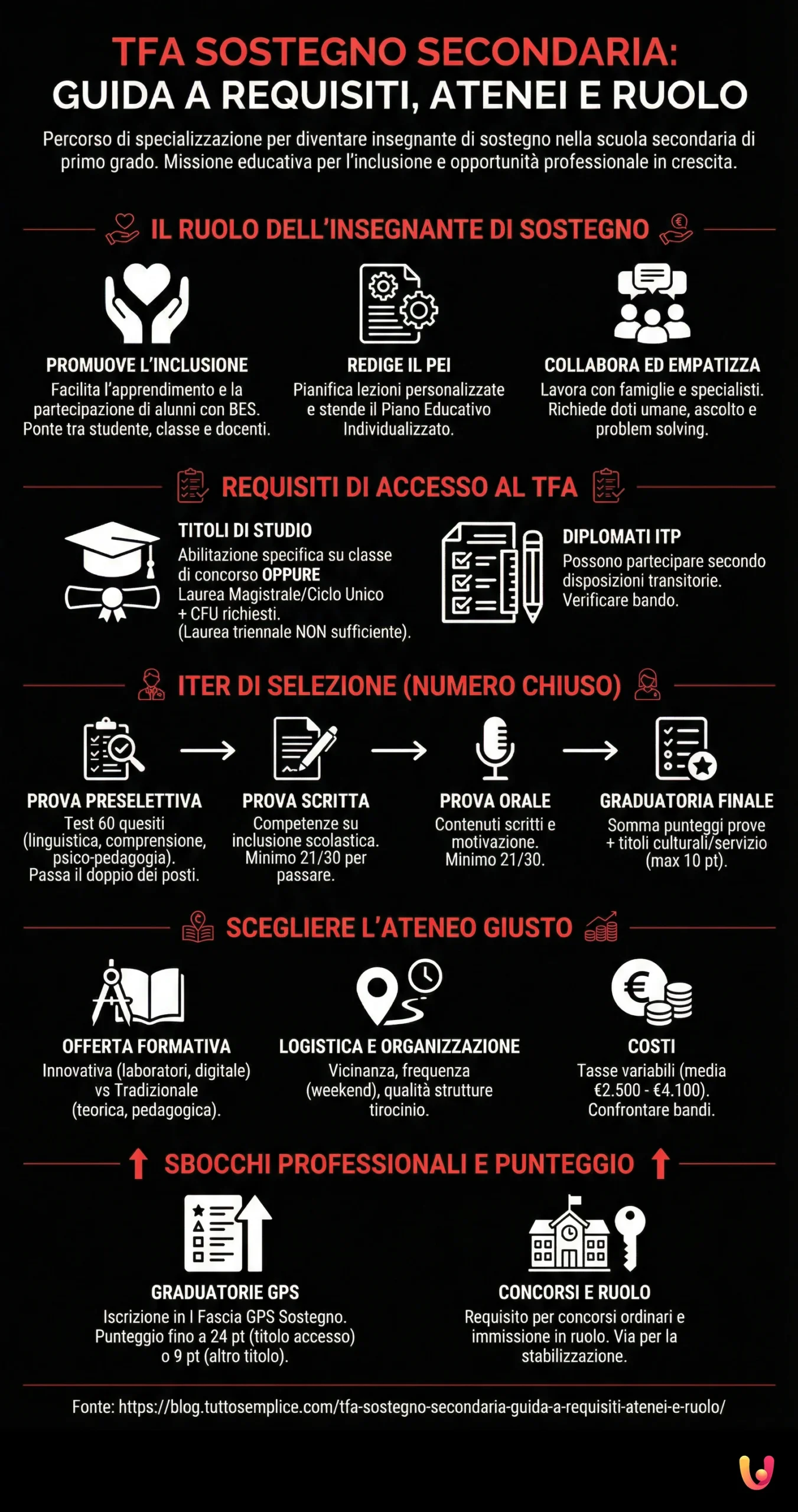 TFA Sostegno Secondaria: Guida a requisiti, atenei e ruolo - Infografica riassuntiva