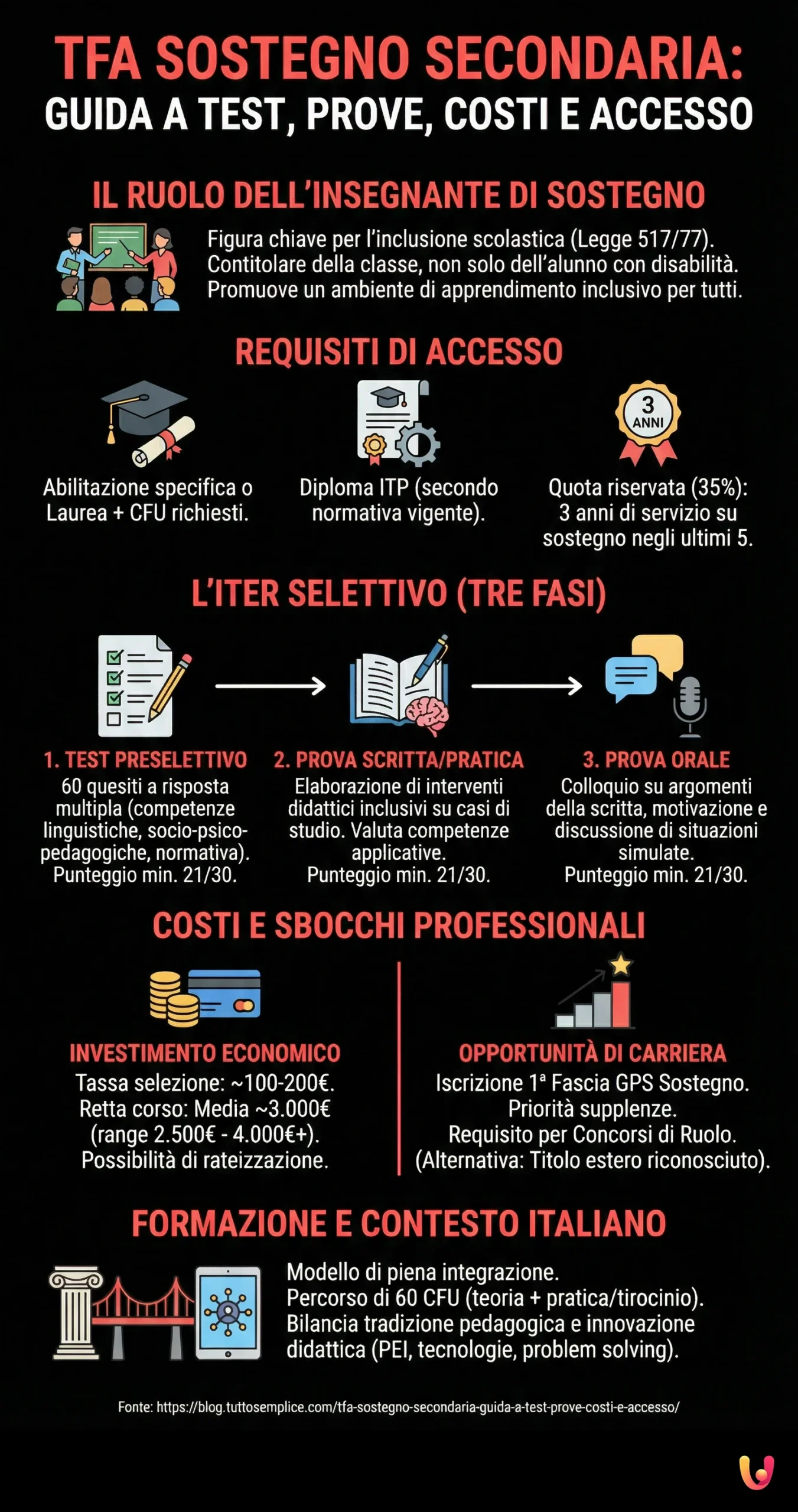 TFA Sostegno Secondaria: Guida a test, prove, costi e accesso - Infografica riassuntiva