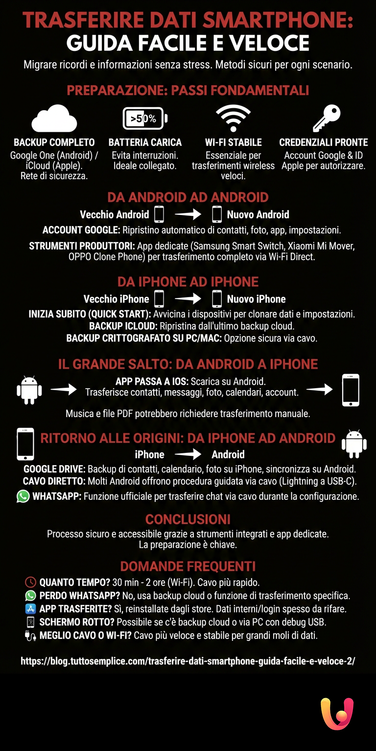 Infografia: Transferir Dados Smartphone: Guia Fácil e Rápido Transferir Dados Smartphone: Guia Fácil e Rápido - Infografia de resumo