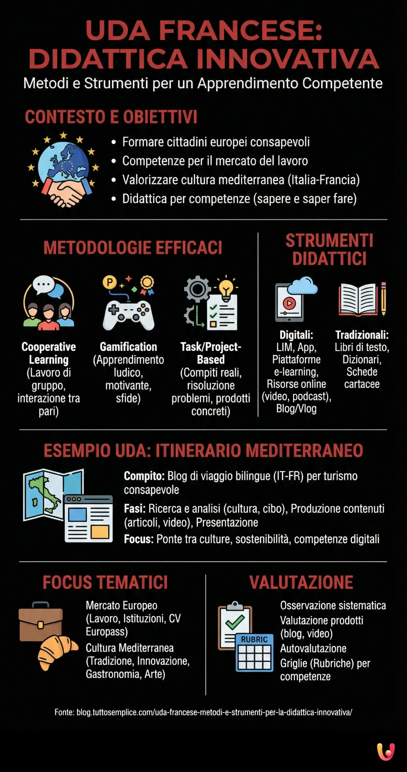 UDA Francese: Metodi e Strumenti per la Didattica Innovativa - Infografica riassuntiva