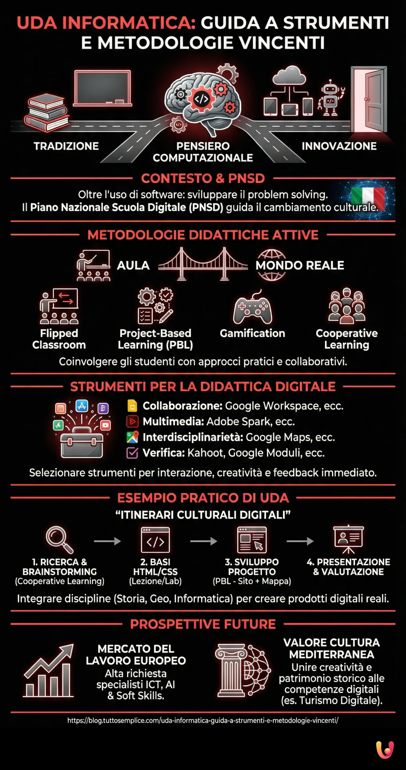 UDA Informatica: Guida a Strumenti e Metodologie Vincenti - Infografica riassuntiva