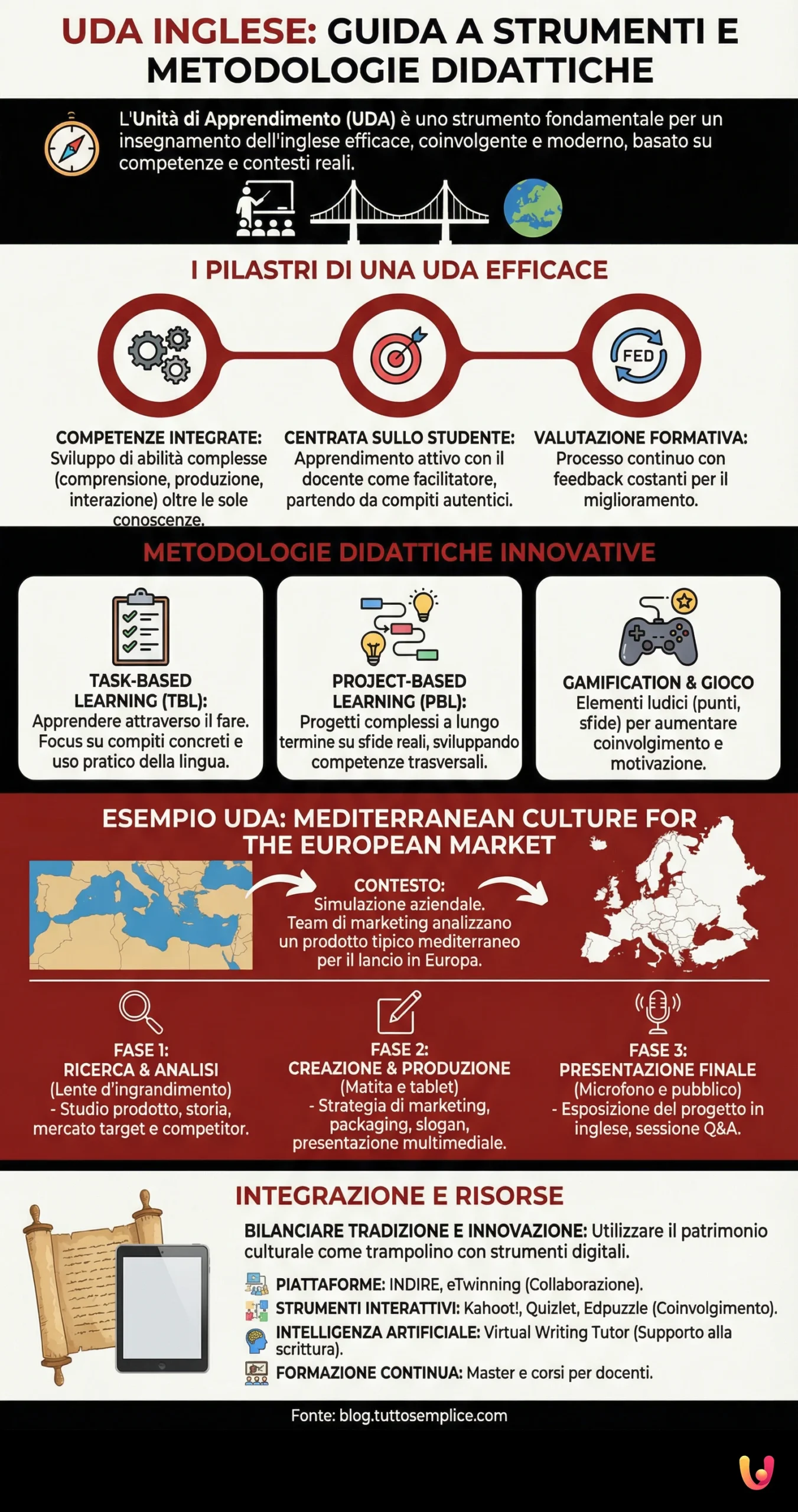 UDA Inglese: Guida a Strumenti e Metodologie Didattiche - Infografica riassuntiva