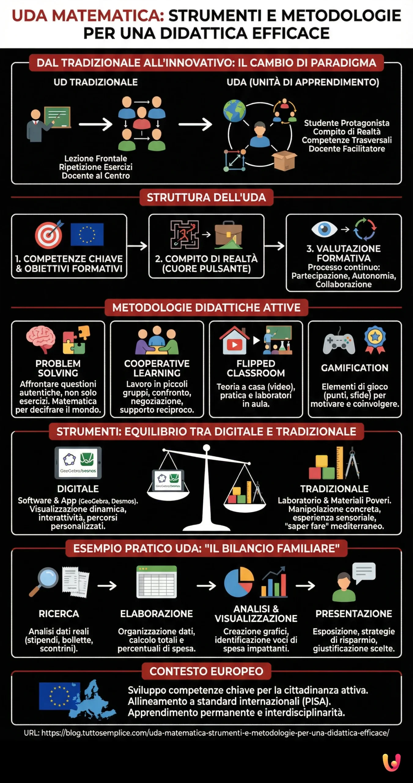 UDA Matematica: strumenti e metodologie per una didattica efficace - Infografica riassuntiva