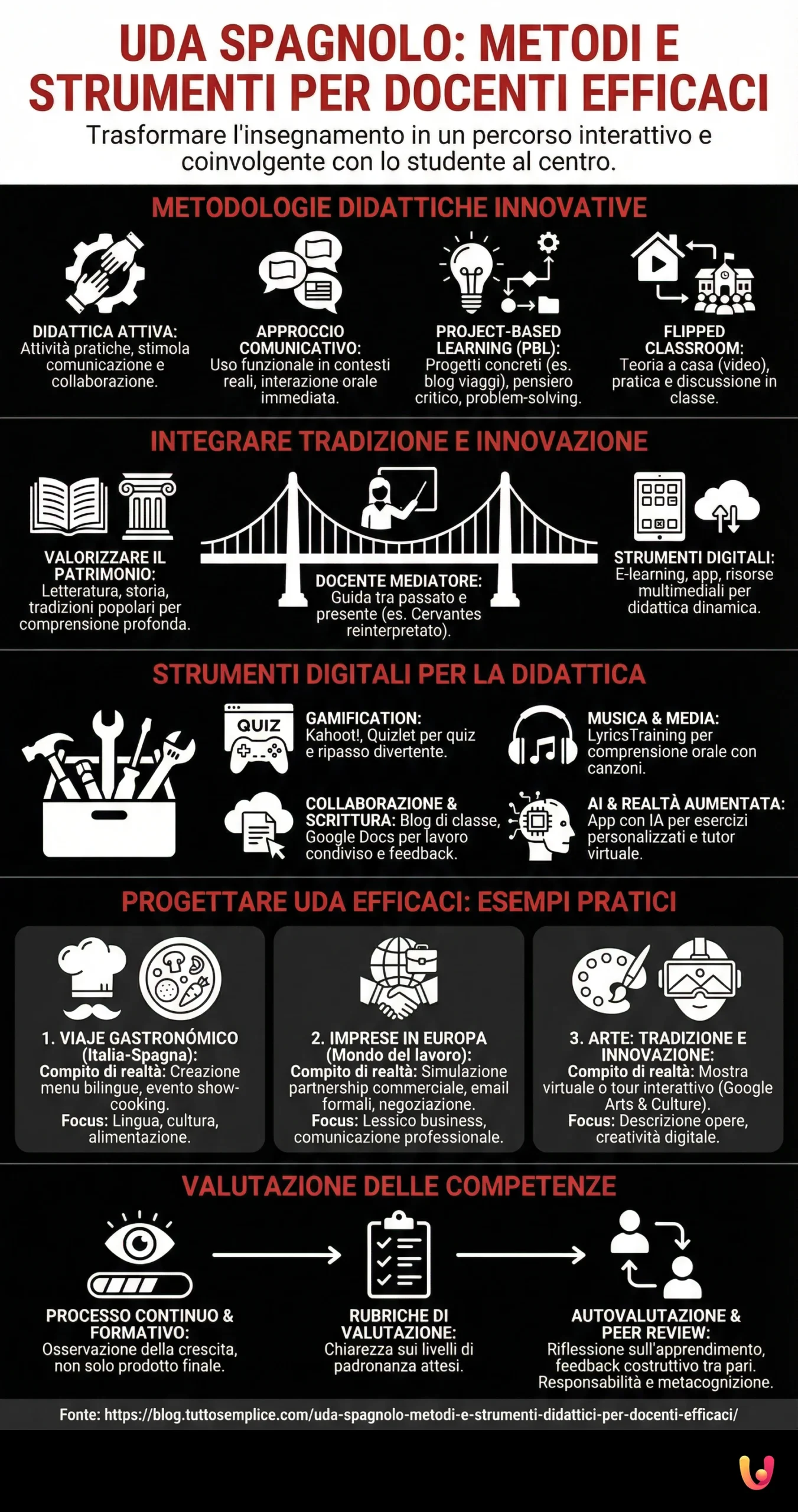 UDA Spagnolo: Metodi e Strumenti Didattici per Docenti Efficaci - Infografica riassuntiva