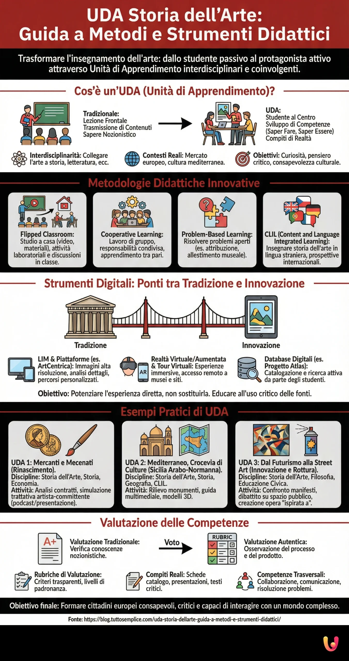 UDA Storia dell'Arte: Guida a metodi e strumenti didattici - Infografica riassuntiva