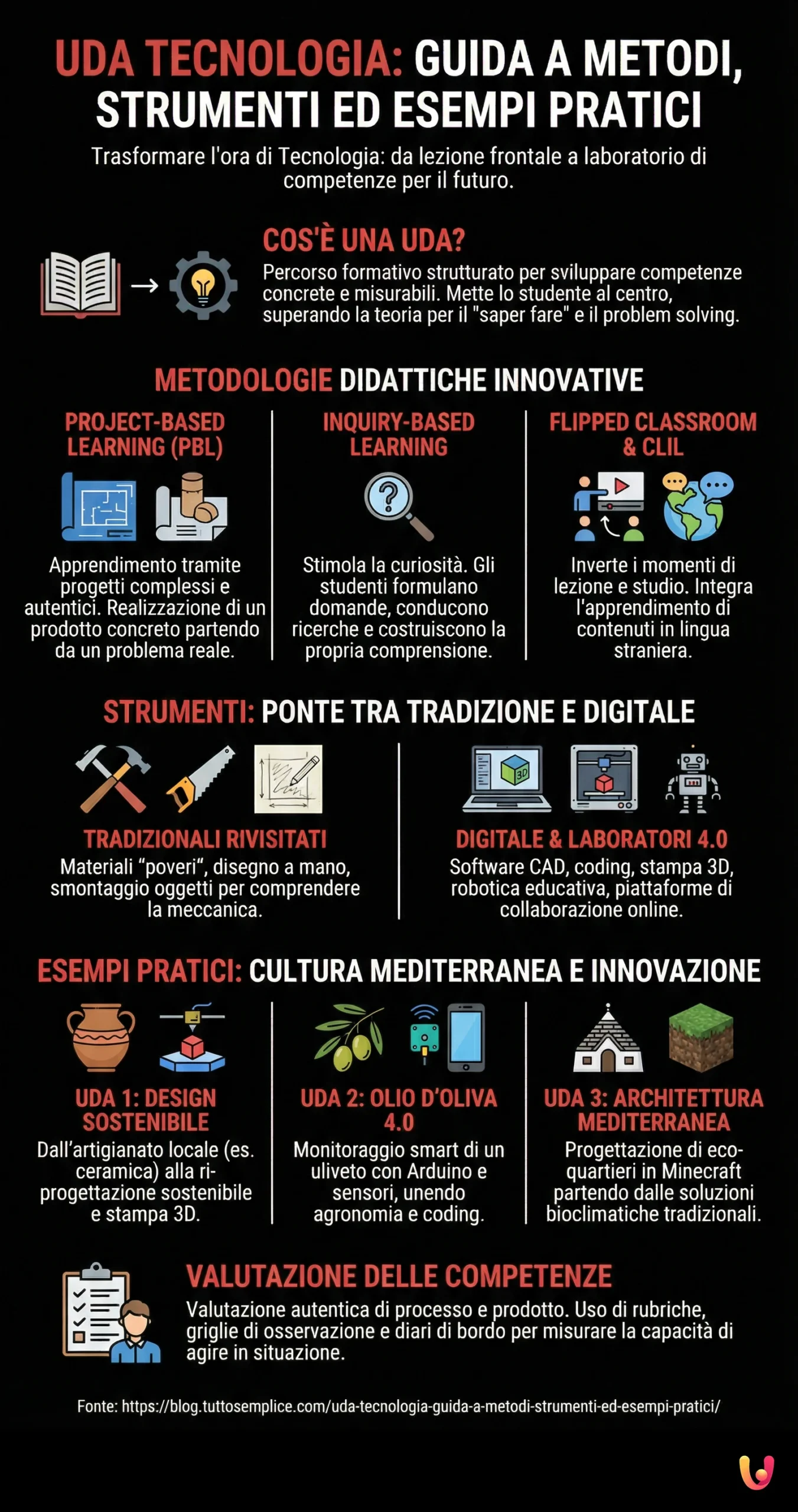 UDA Tecnologia: Guida a Metodi, Strumenti ed Esempi Pratici - Infografica riassuntiva