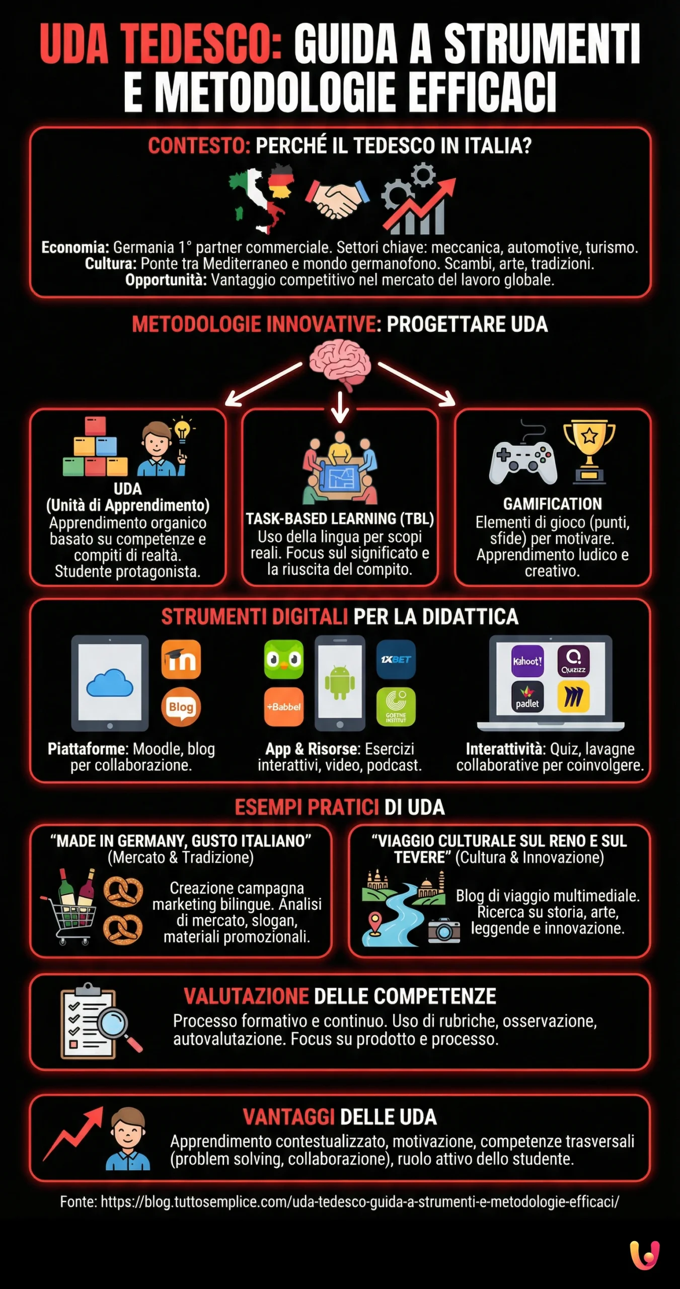UDA Tedesco: Guida a Strumenti e Metodologie Efficaci - Infografica riassuntiva