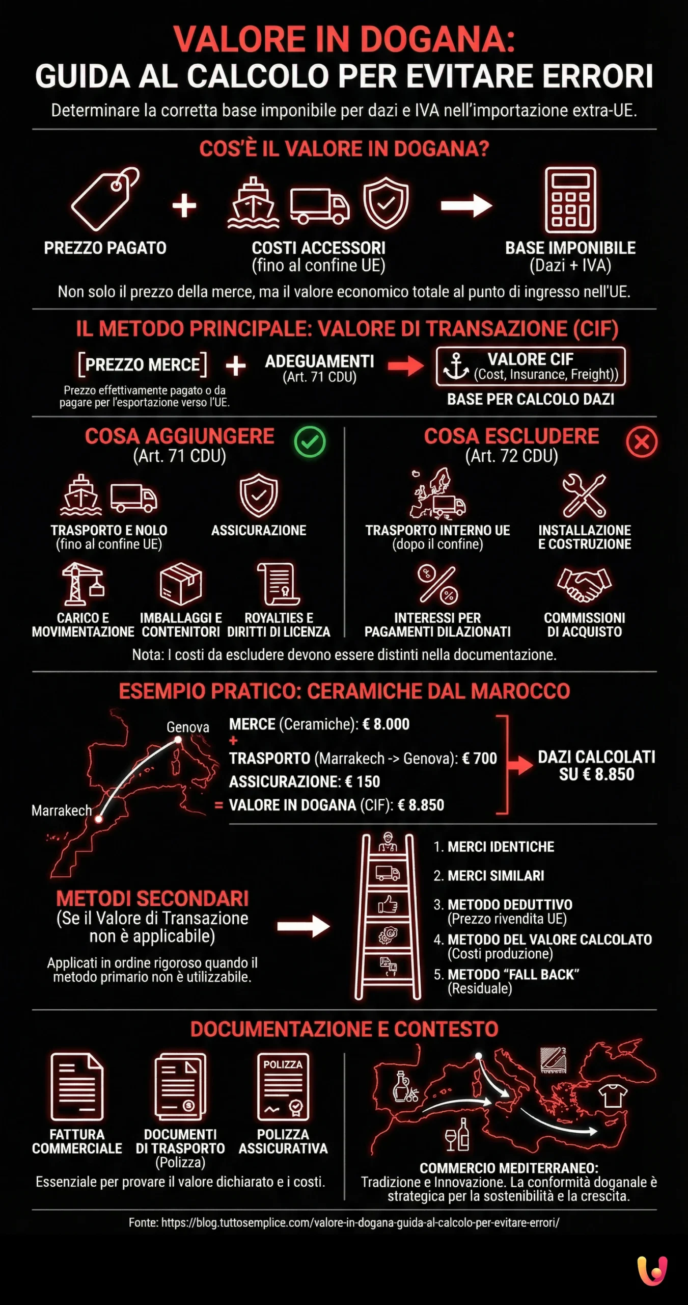 Valore in Dogana: Guida al Calcolo per Evitare Errori - Infografica riassuntiva
