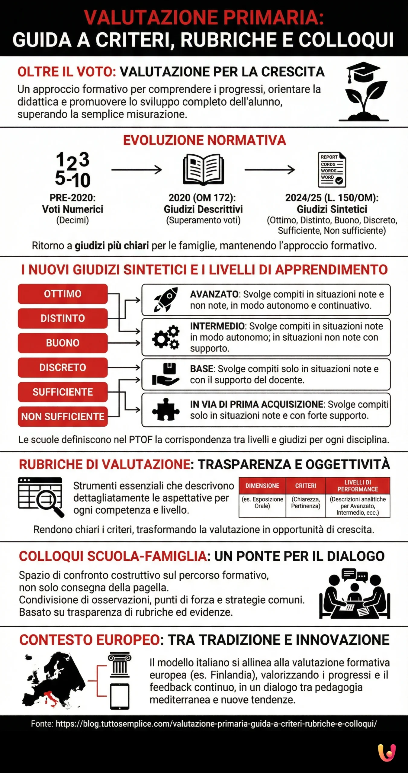 Valutazione primaria: guida a criteri, rubriche e colloqui - Infografica riassuntiva