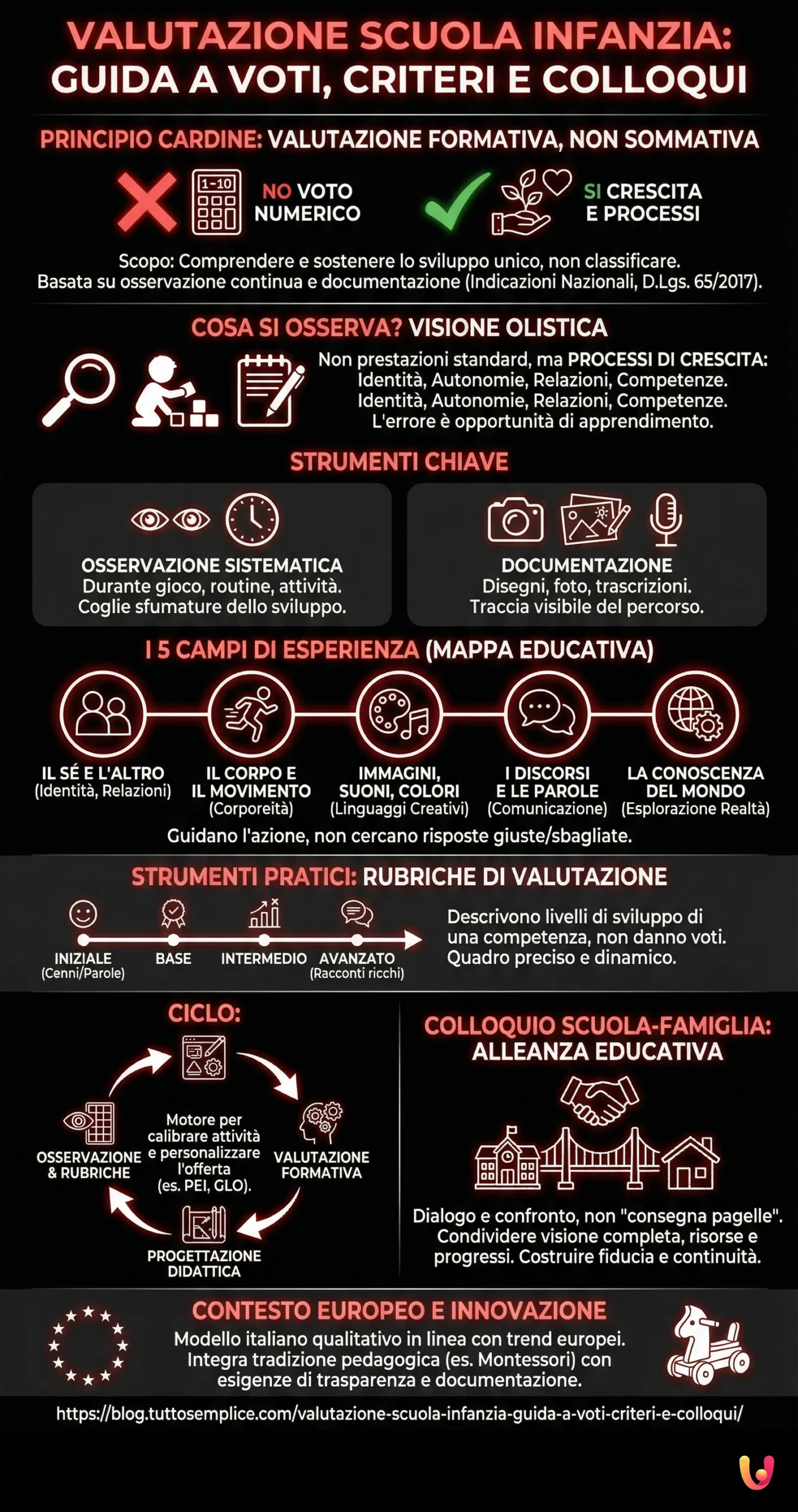 Valutazione Scuola Infanzia: Guida a Voti, Criteri e Colloqui - Infografica riassuntiva