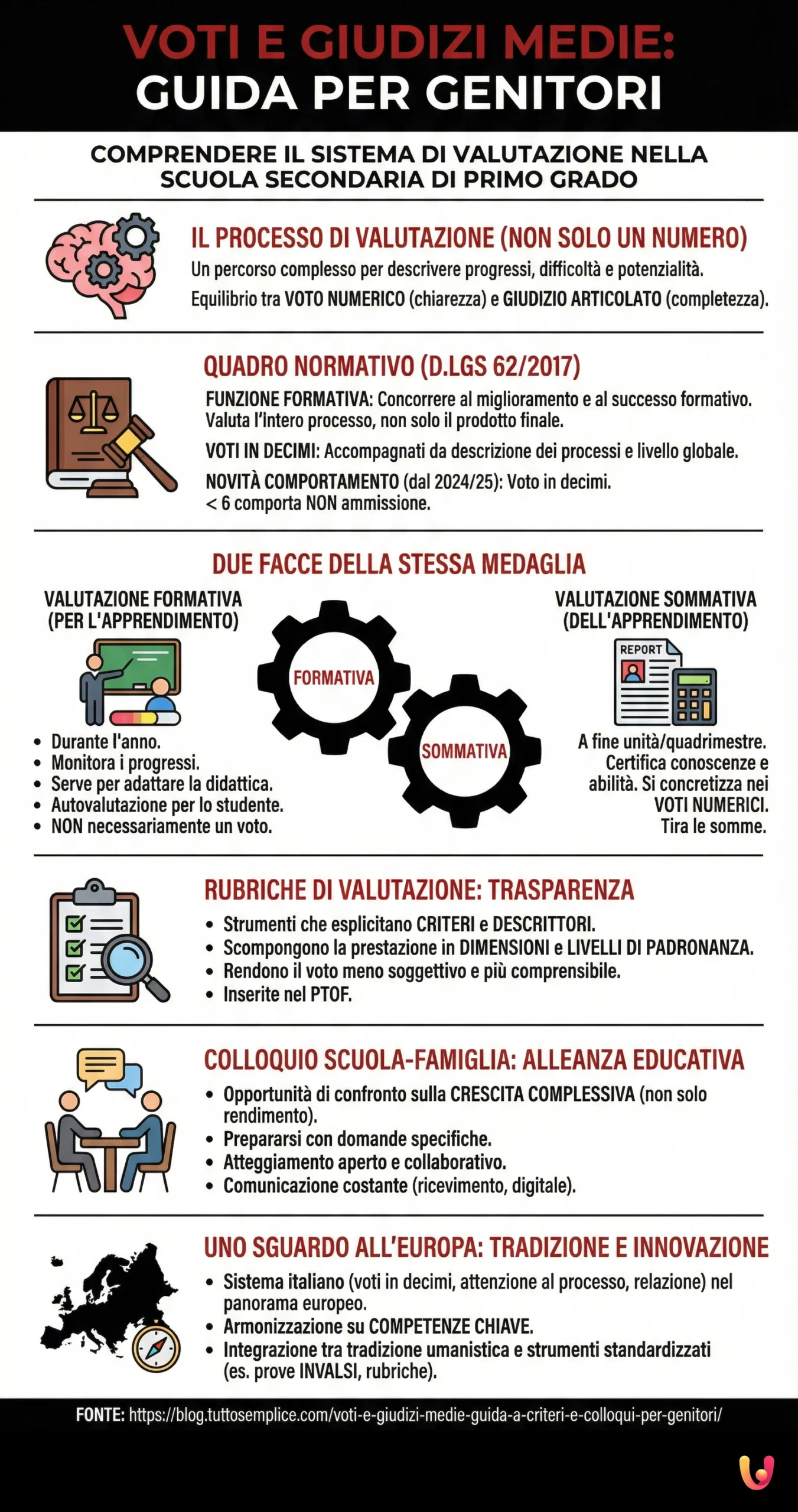 Voti e giudizi medie: guida a criteri e colloqui per genitori - Infografica riassuntiva