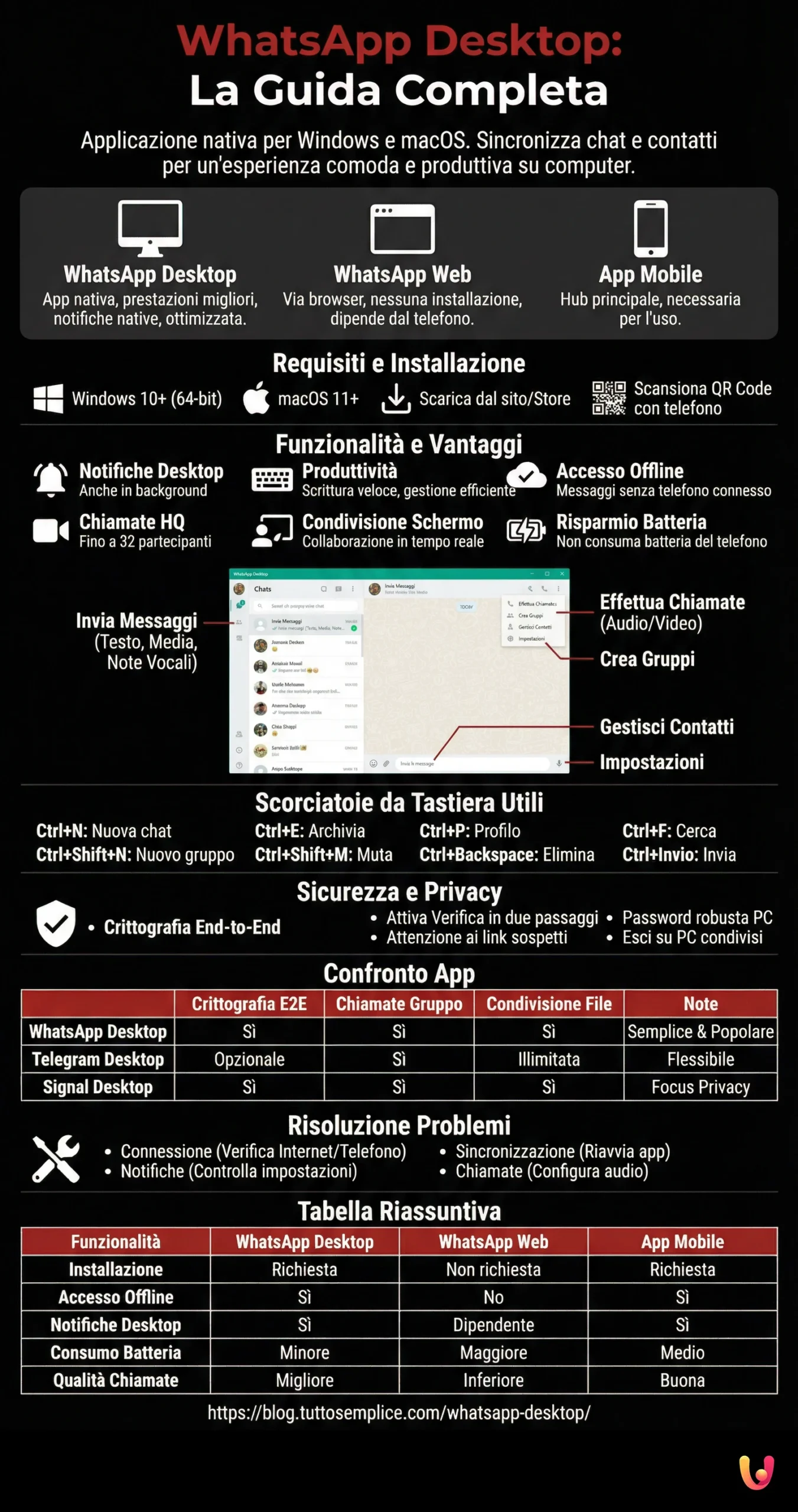 WhatsApp Desktop: O Guia Completo - Infografia resumida