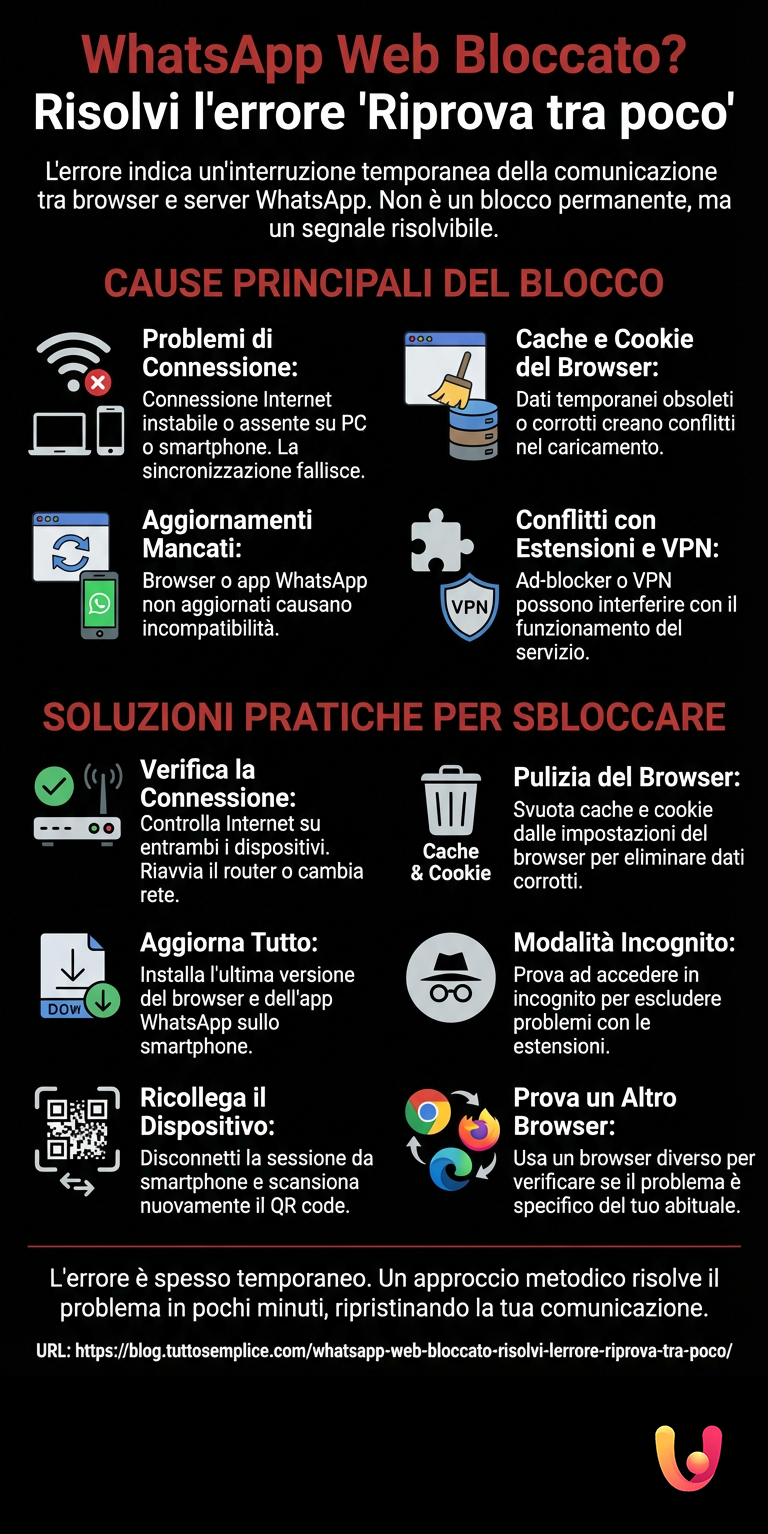 WhatsApp Web bloccato? Risolvi l'errore 'Riprova tra poco - Infografica riassuntiva