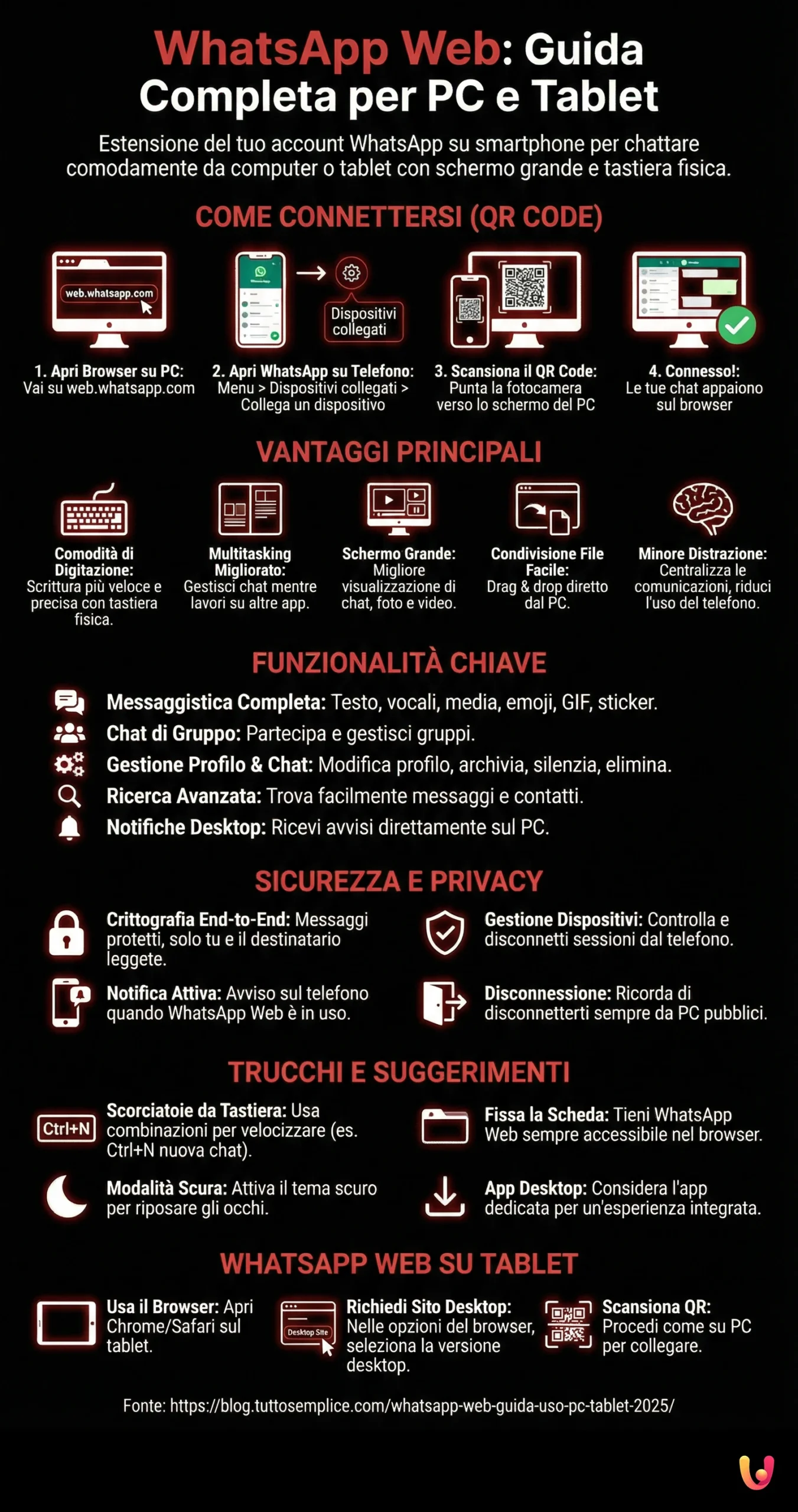 WhatsApp Web: Guide to Using Chat from Your PC and Tablet - Summary Infographic