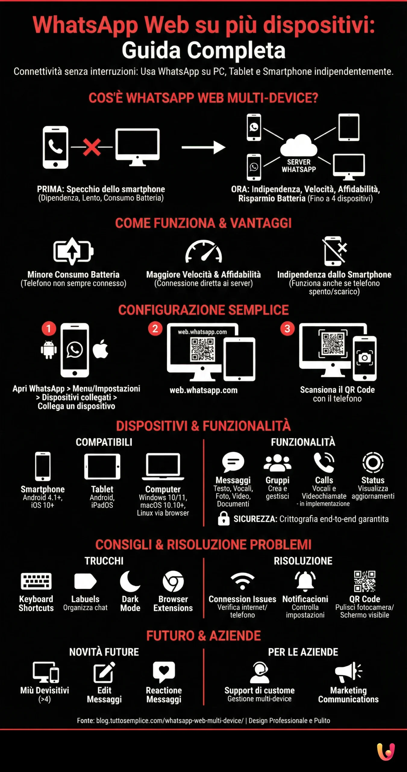 Infografia: WhatsApp Web em vários dispositivos: o guia completo WhatsApp Web em vários dispositivos: o guia completo - Infografia resumida