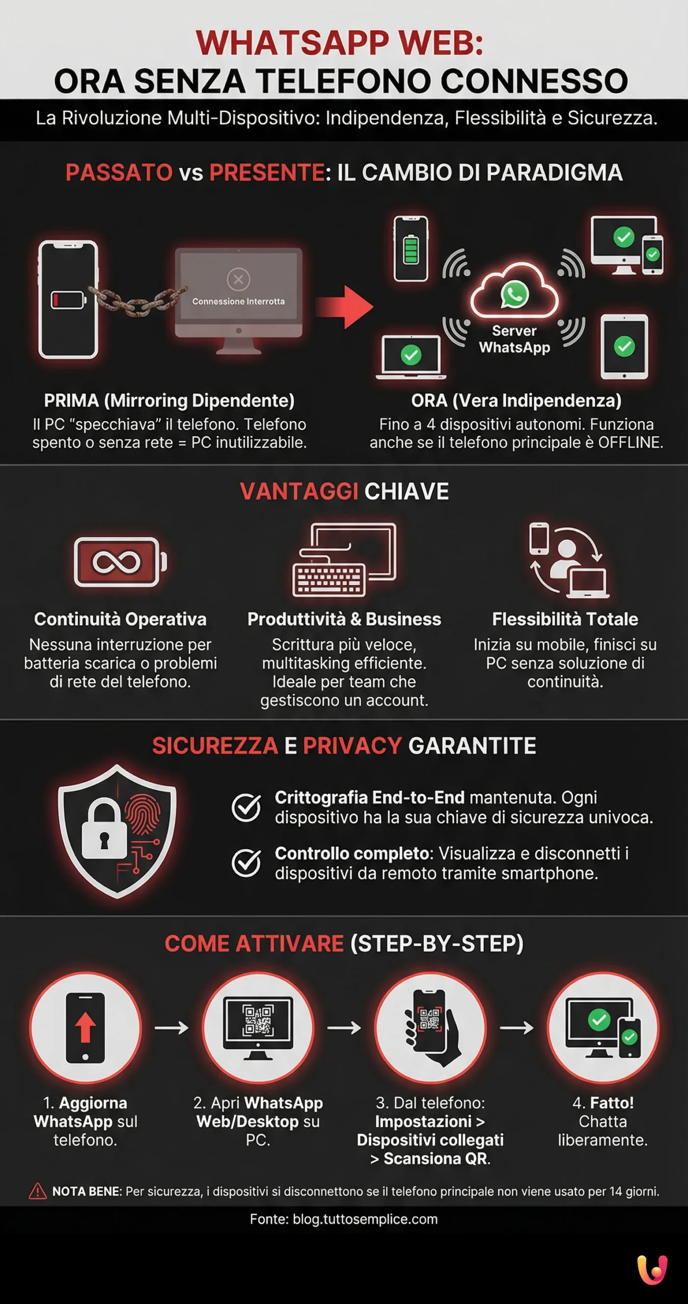 WhatsApp Web: agora sem telem&oacute;vel ligado - Infografia de resumo