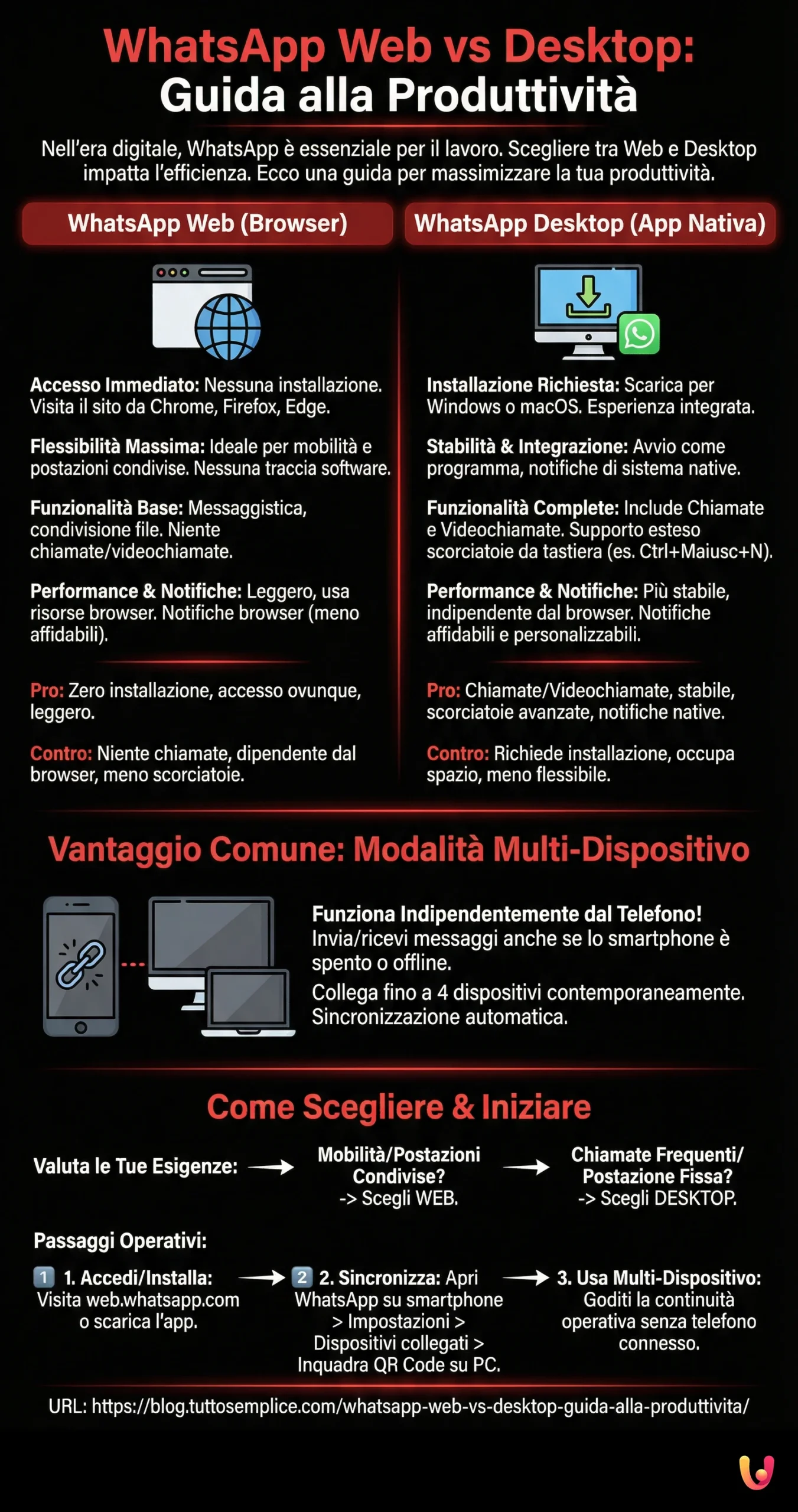 WhatsApp Web vs Desktop: Guia de Produtividade - Infografia resumida