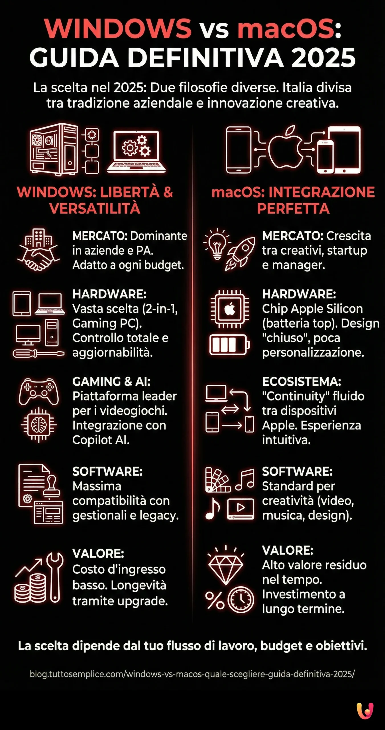 Windows vs macOS: Quale Scegliere? Guida Definitiva 2025 - Infografica riassuntiva