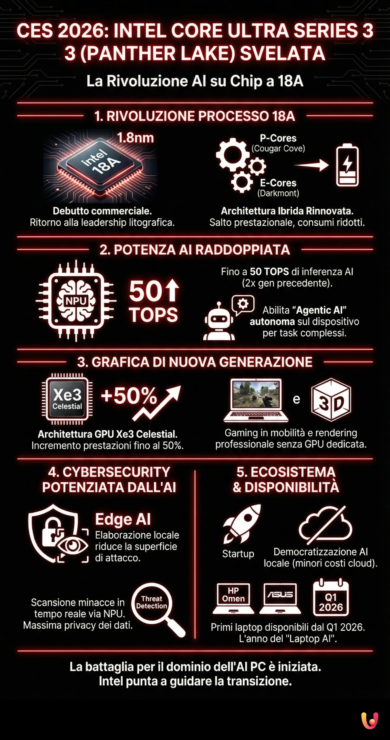 CES 2026: Intel svela Core Ultra Series 3, la rivoluzione AI su chip a 18A - Infografica riassuntiva
