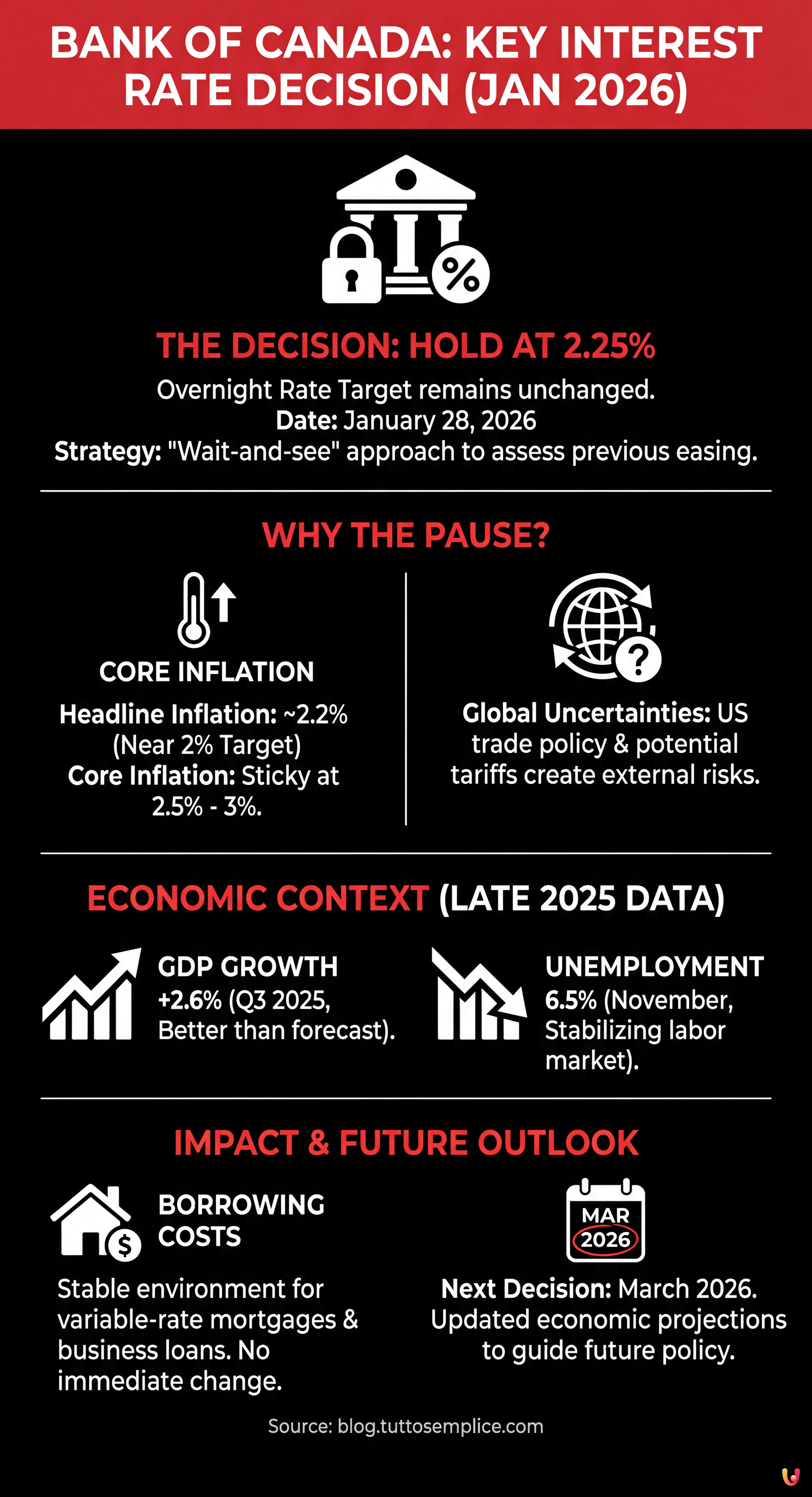 Bank of Canada Holds Key Interest Rate at 2.25% in January Decision - Summary Infographic