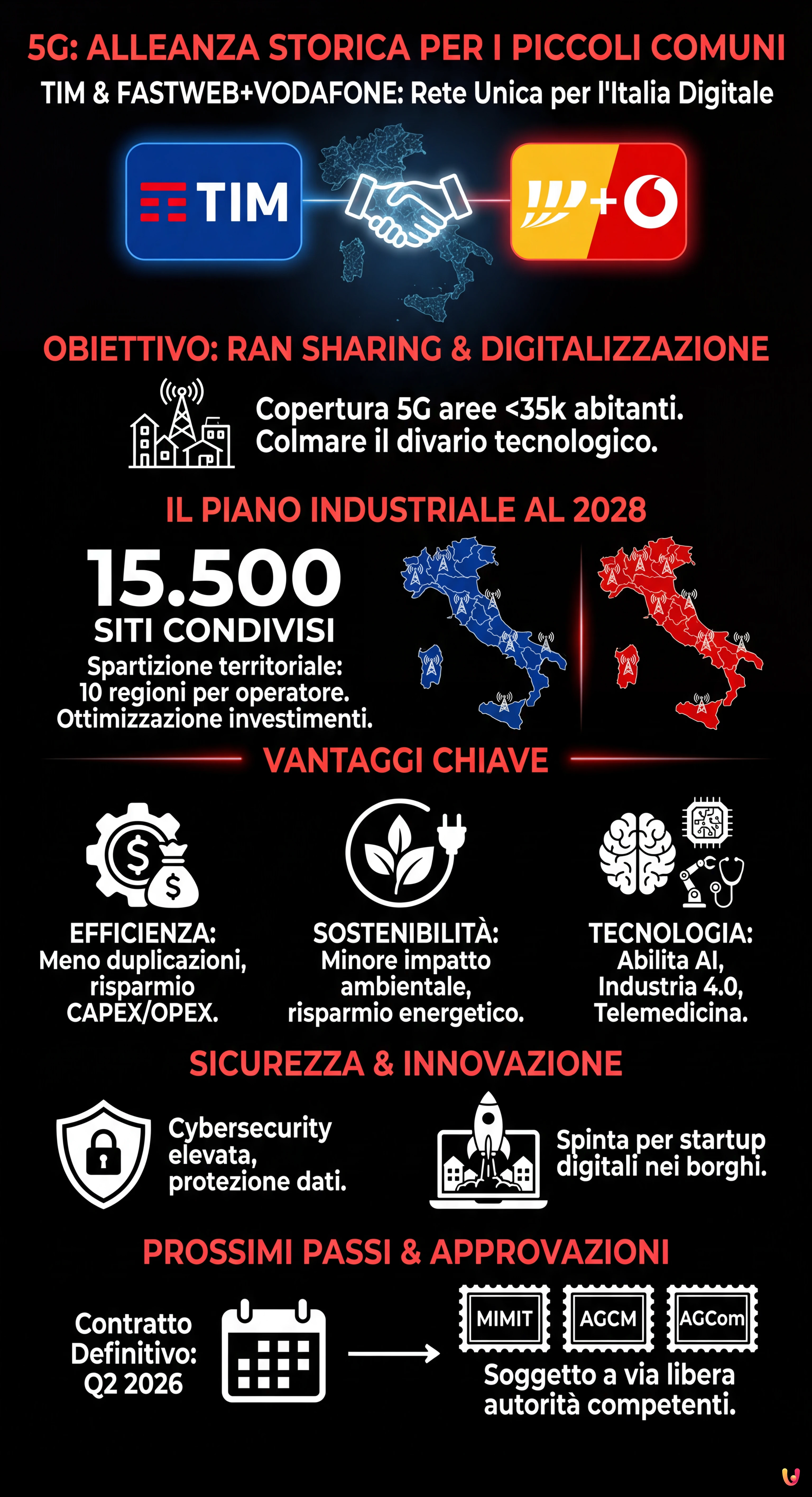 5G, alleanza storica: Fastweb+Vodafone e TIM insieme per la rete unica nei piccoli comuni - Infografica riassuntiva