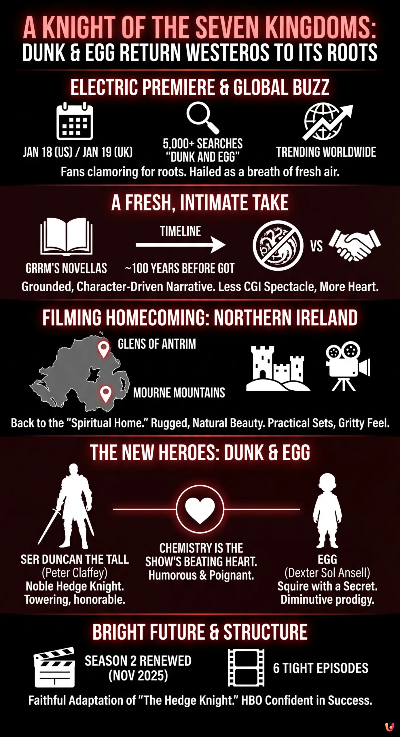 A Knight of the Seven Kingdoms: Dunk and Egg Return Westeros to Its Roots - Summary Infographic