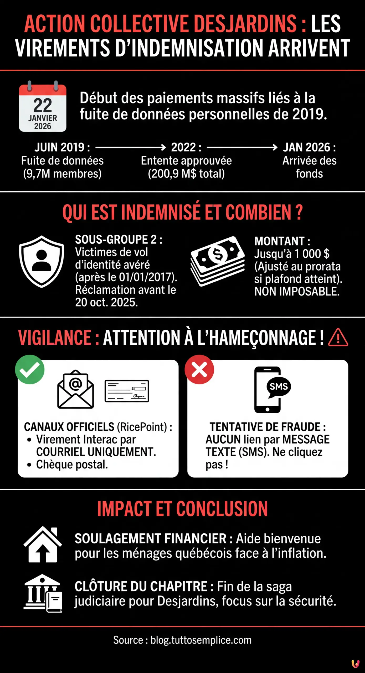 Action collective Desjardins : les virements d'indemnisation arrivent - Infographie r&eacute;sumant