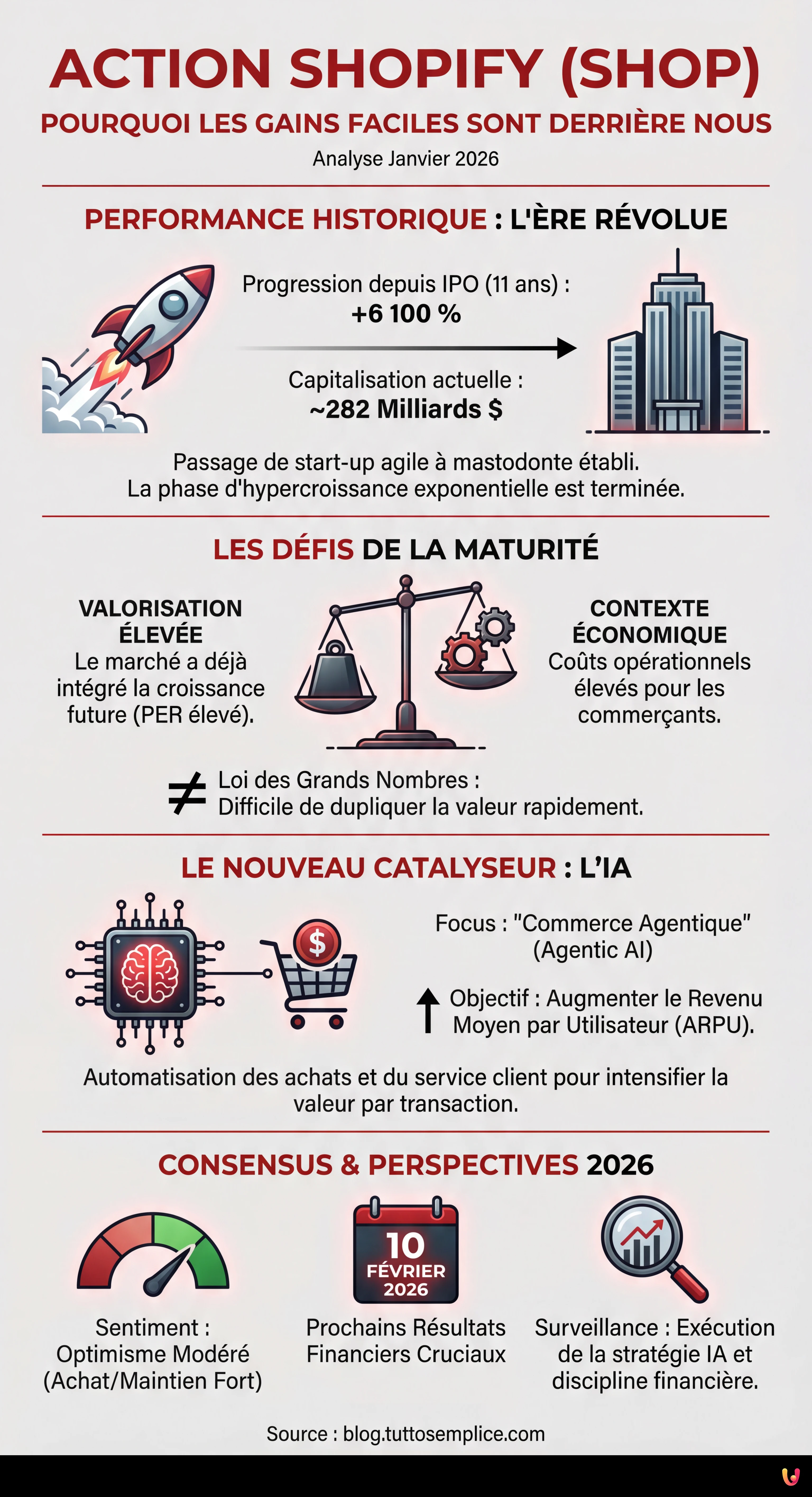 Action Shopify : Pourquoi les gains faciles sont peut-&ecirc;tre derri&egrave;re nous - Infographie r&eacute;sumant