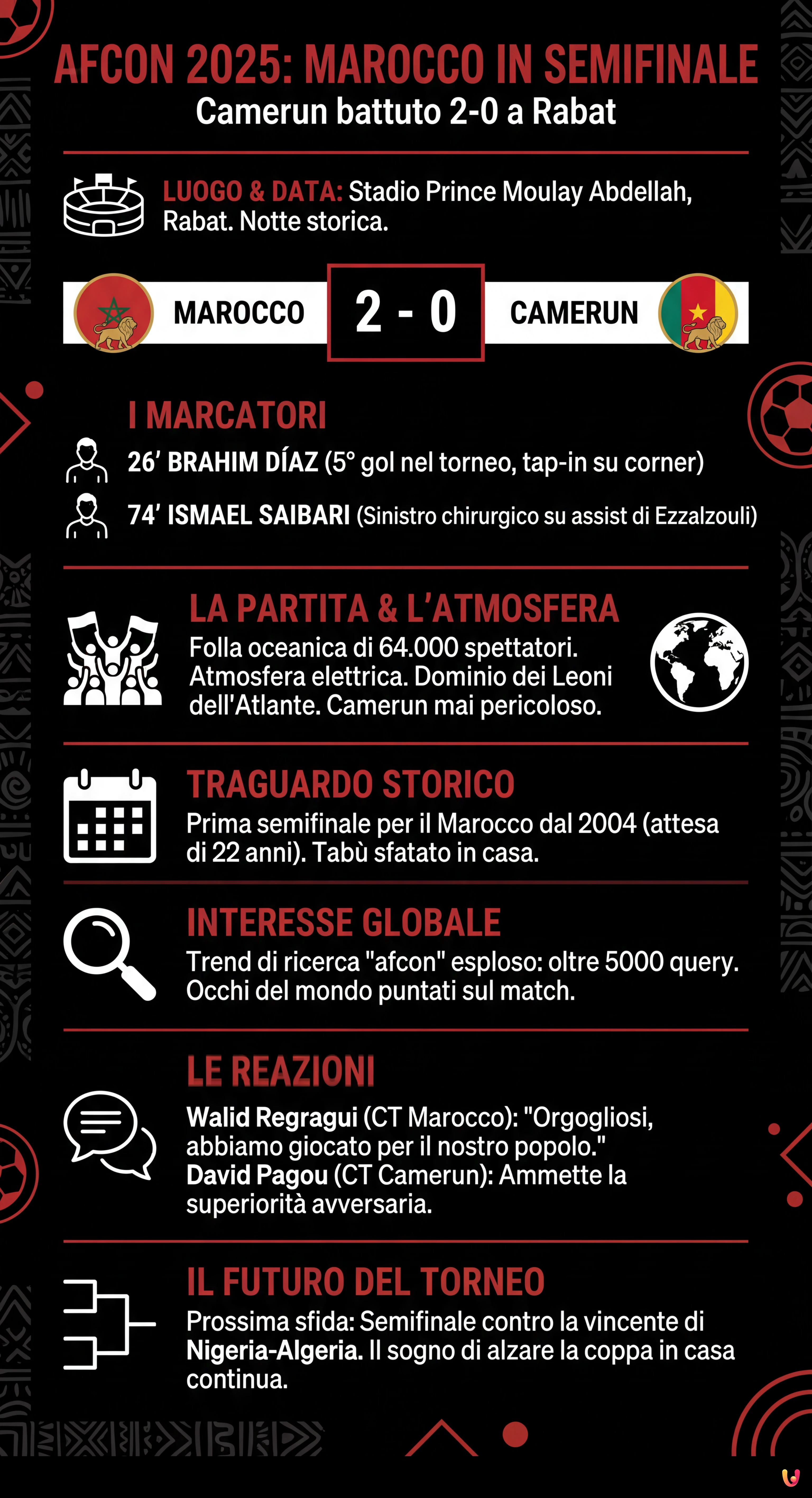 Afcon 2025: Marocco in semifinale, Camerun battuto 2-0 a Rabat - Infografica riassuntiva