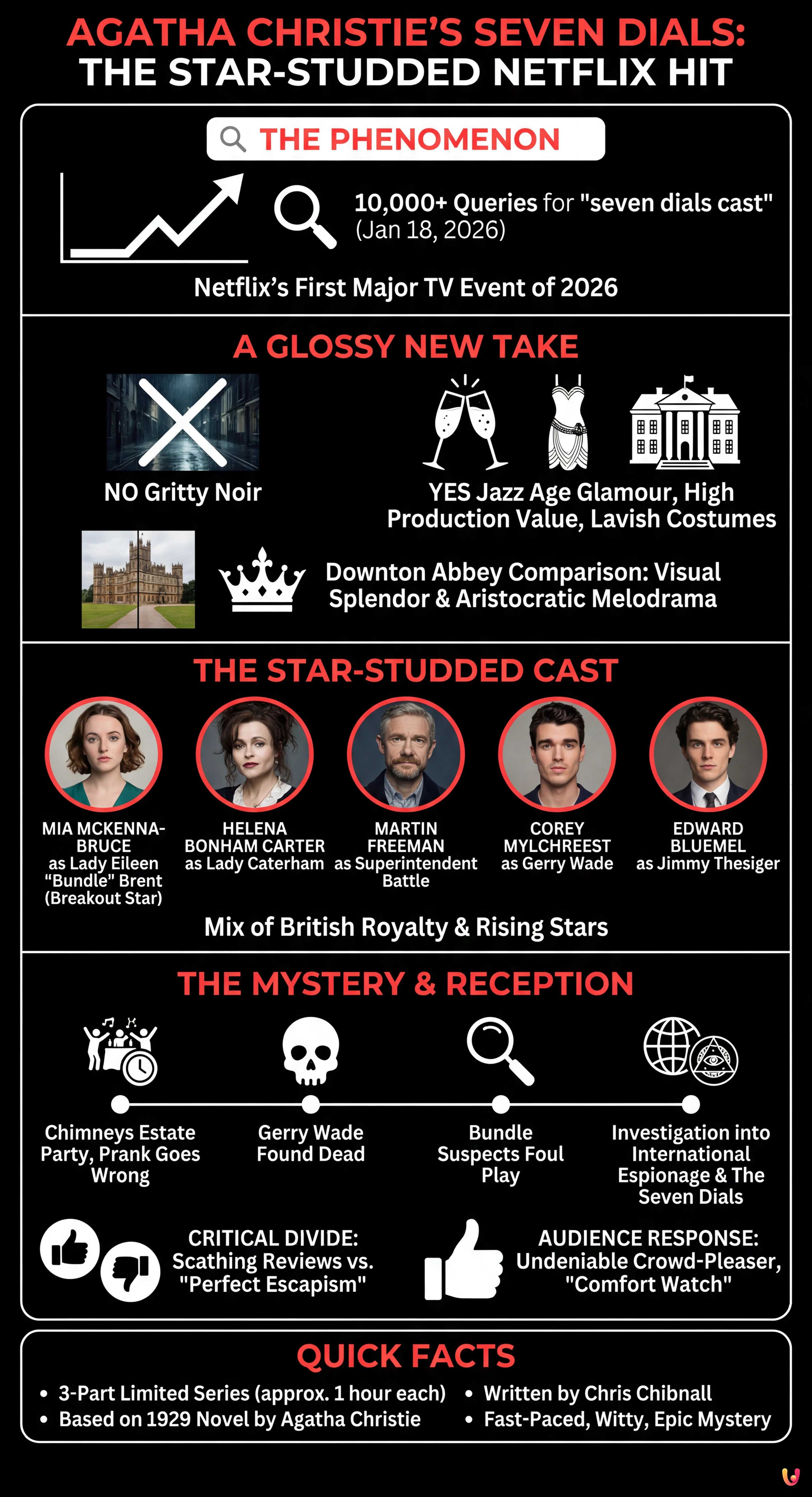 Agatha Christie&rsquo;s Seven Dials: The Star-Studded Netflix Hit Everyone Is Searching For - Summary Infographic