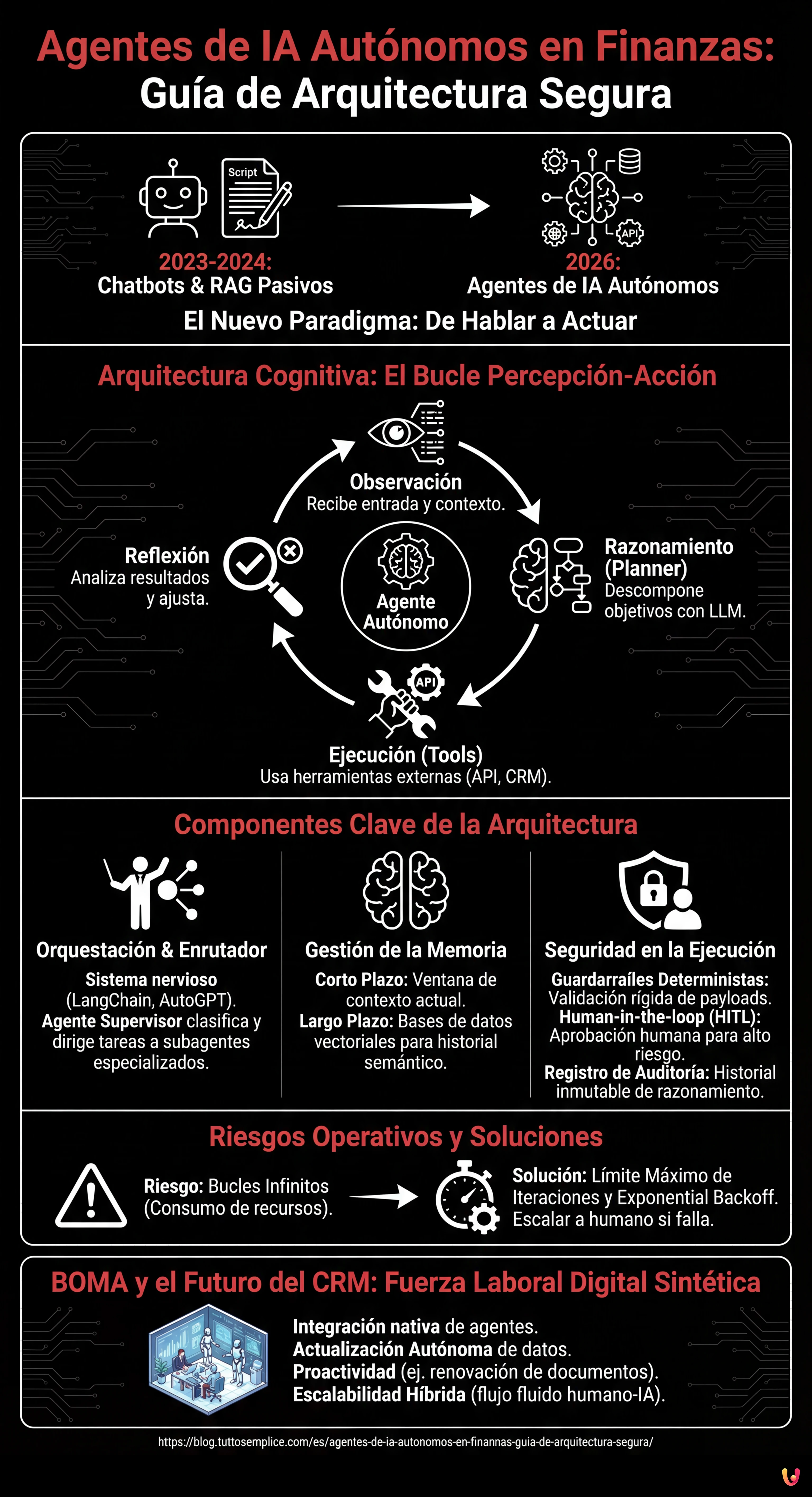 Agentes de IA Aut&oacute;nomos en Finanzas: Gu&iacute;a de Arquitectura Segura - Infograf&iacute;a resumen