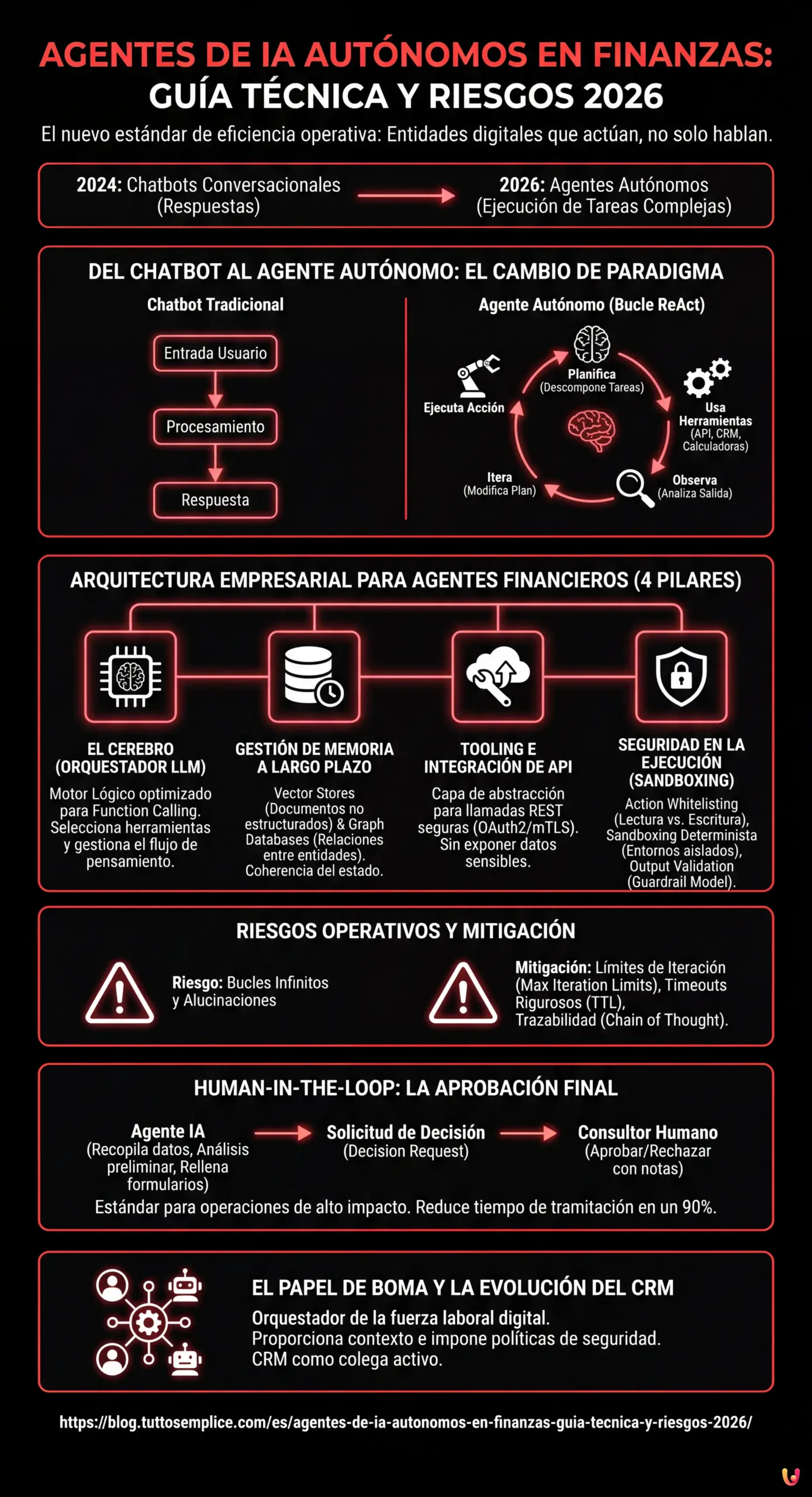 Agentes de IA Aut&oacute;nomos en Finanzas: Gu&iacute;a T&eacute;cnica y Riesgos 2026 - Infograf&iacute;a resumen
