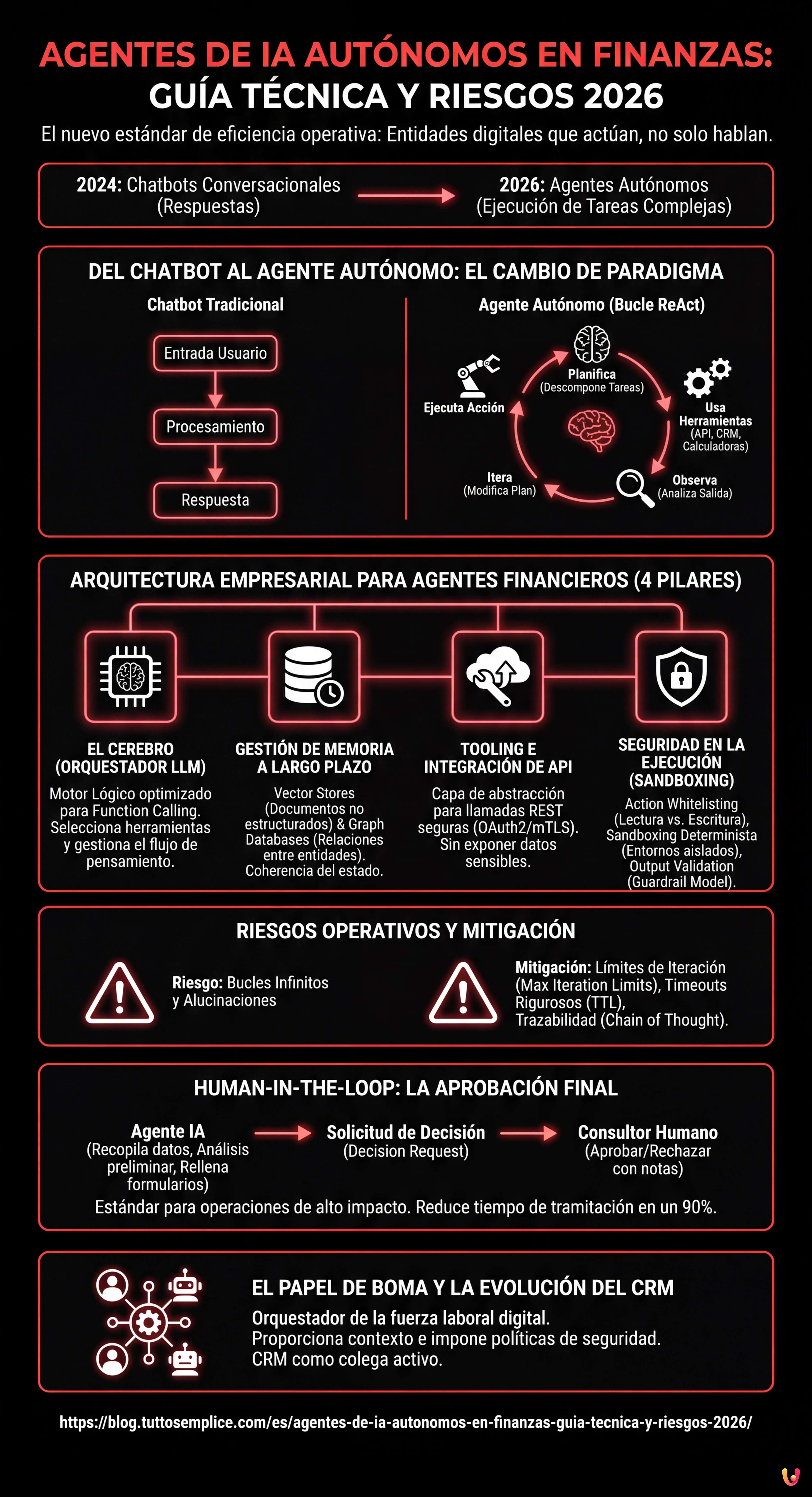Agentes de IA Autónomos en Finanzas: Guía Técnica y Riesgos 2026 - Infografía resumen