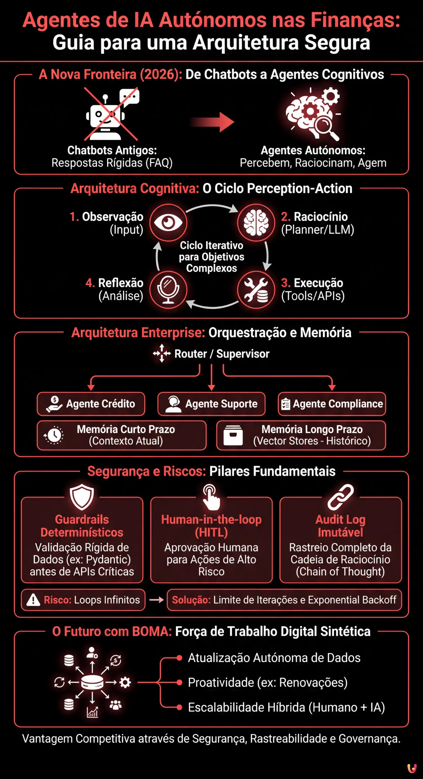 Agentes de IA Aut&oacute;nomos nas Finan&ccedil;as: Guia para uma Arquitetura Segura - Infogr&aacute;fico resumido