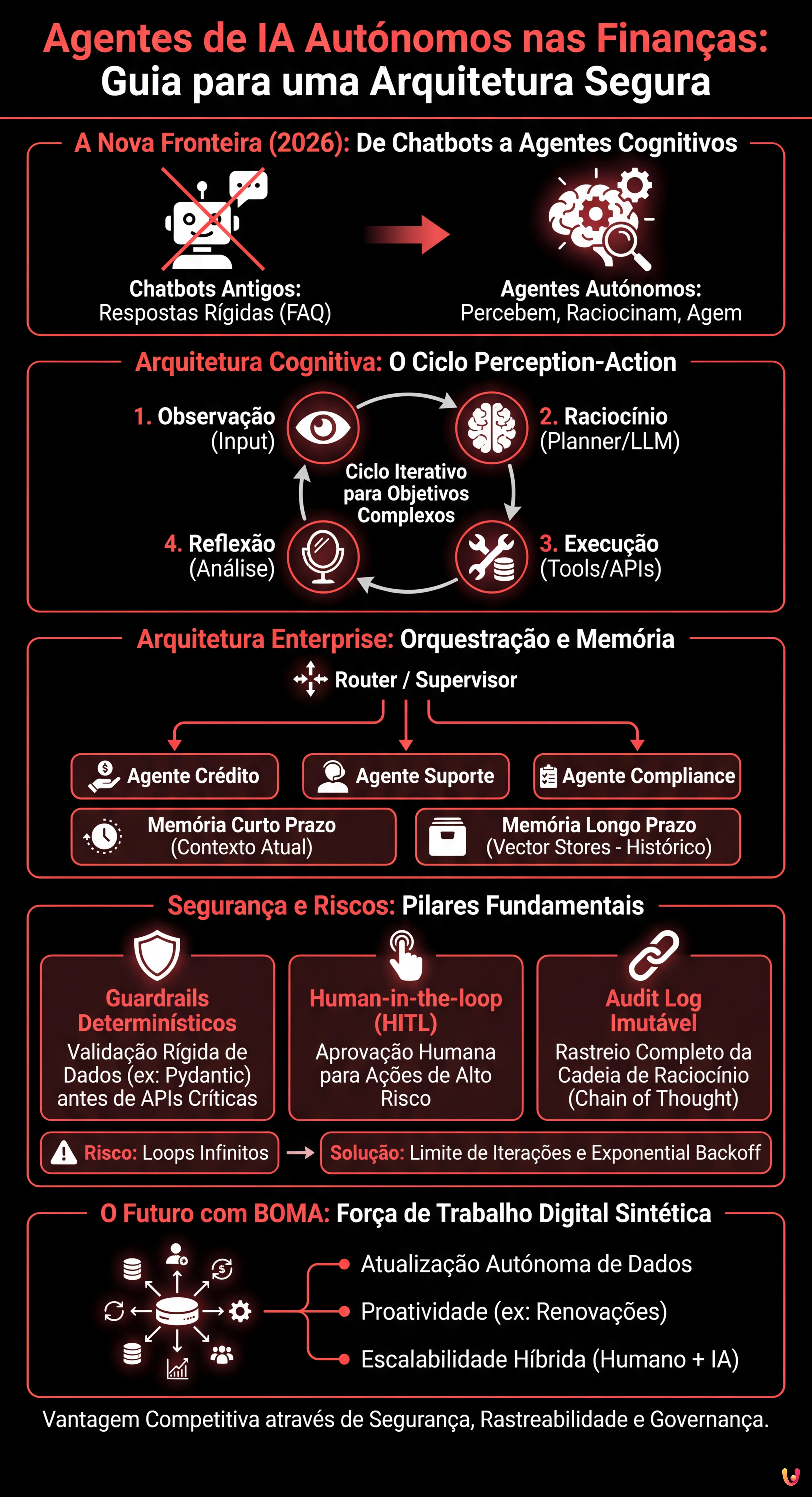 Agentes de IA Aut&oacute;nomos nas Finan&ccedil;as: Guia para uma Arquitetura Segura - Infogr&aacute;fico resumido