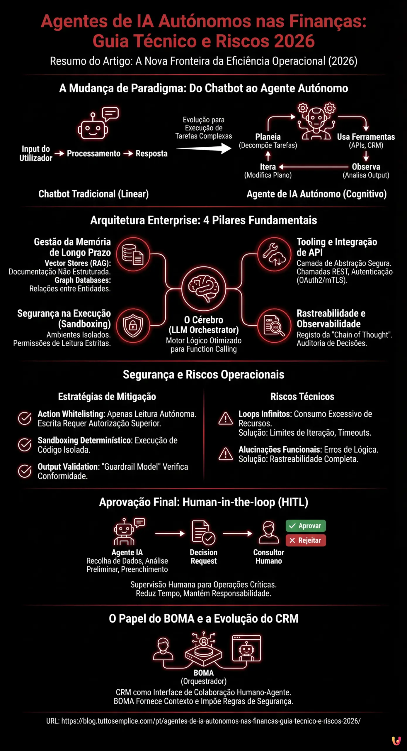 Agentes de IA Autónomos nas Finanças: Guia Técnico e Riscos 2026 - Infográfico resumido