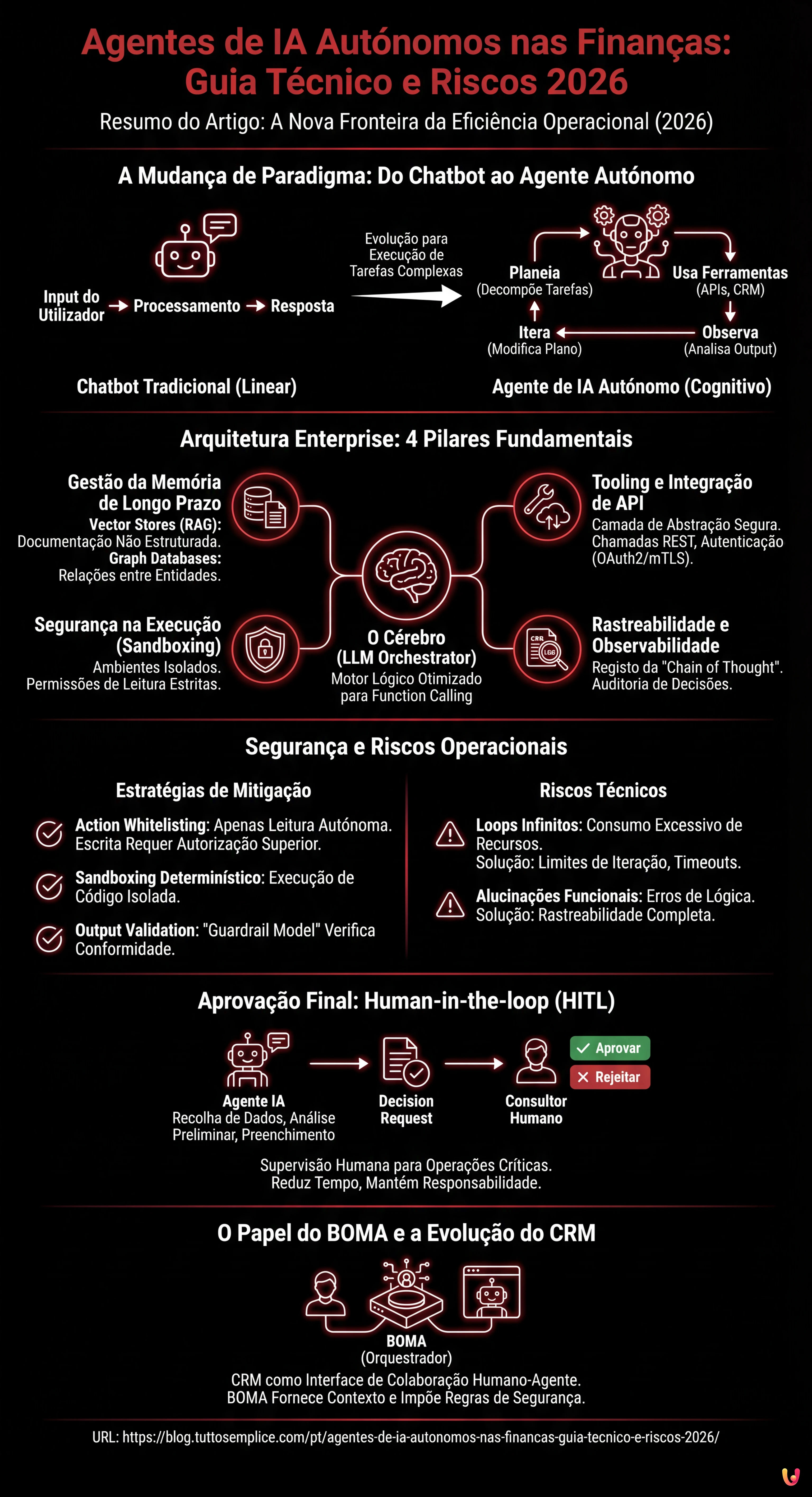 Agentes de IA Aut&oacute;nomos nas Finan&ccedil;as: Guia T&eacute;cnico e Riscos 2026 - Infogr&aacute;fico resumido