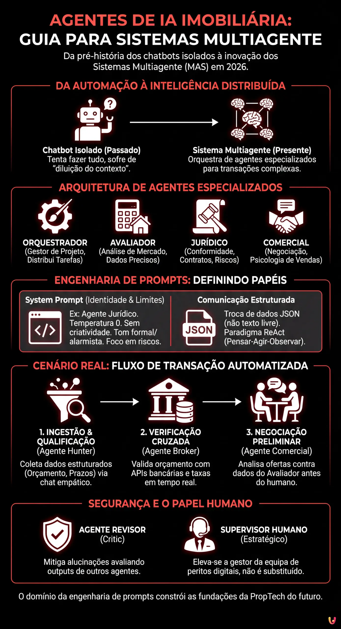 Agentes de IA Imobili&aacute;ria: Guia para Sistemas Multiagente e Engenharia de Prompts - Infogr&aacute;fico resumido
