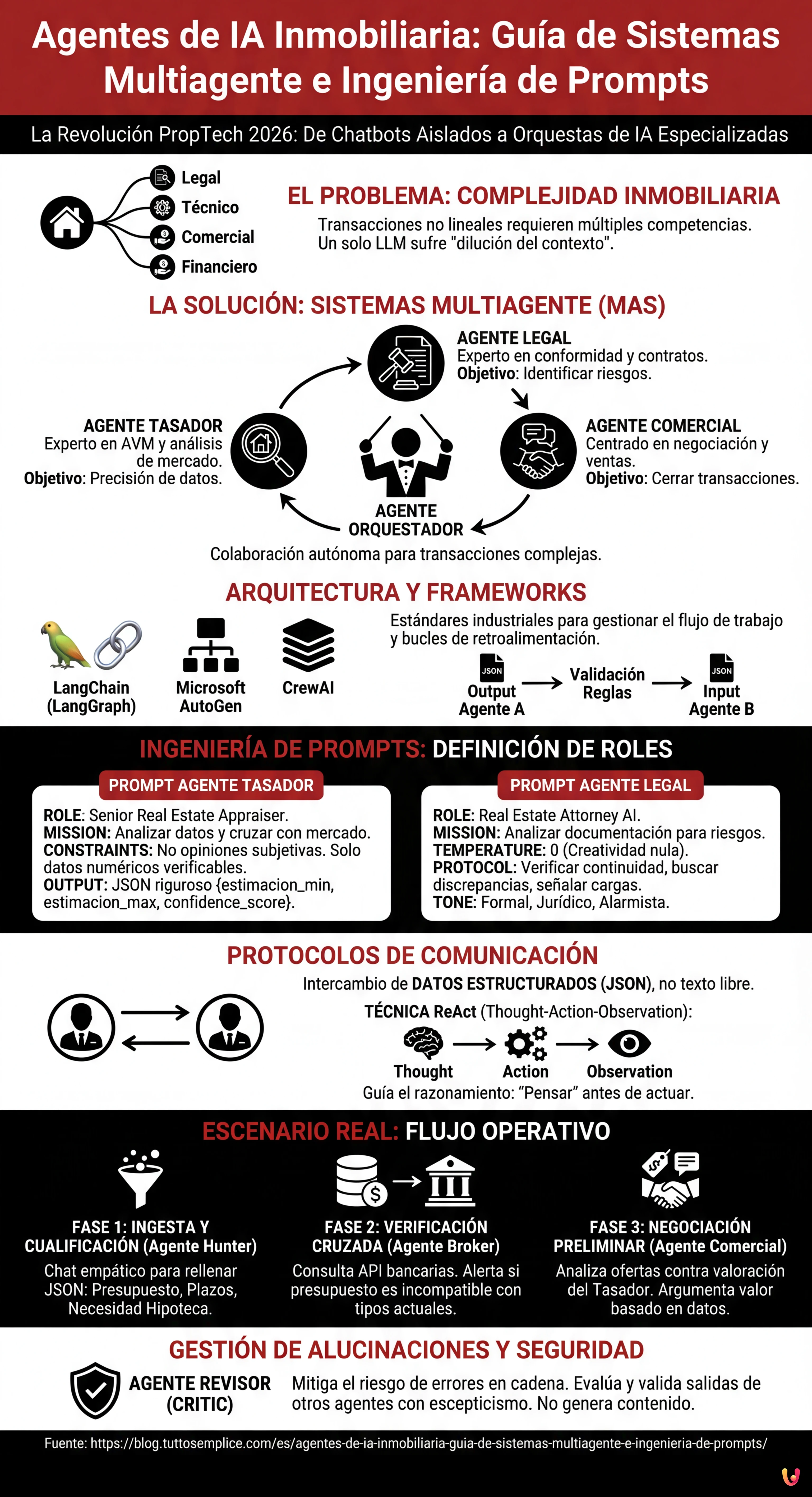 Agentes de IA Inmobiliaria: Guía de Sistemas Multiagente e Ingeniería de Prompts - Infografía resumen