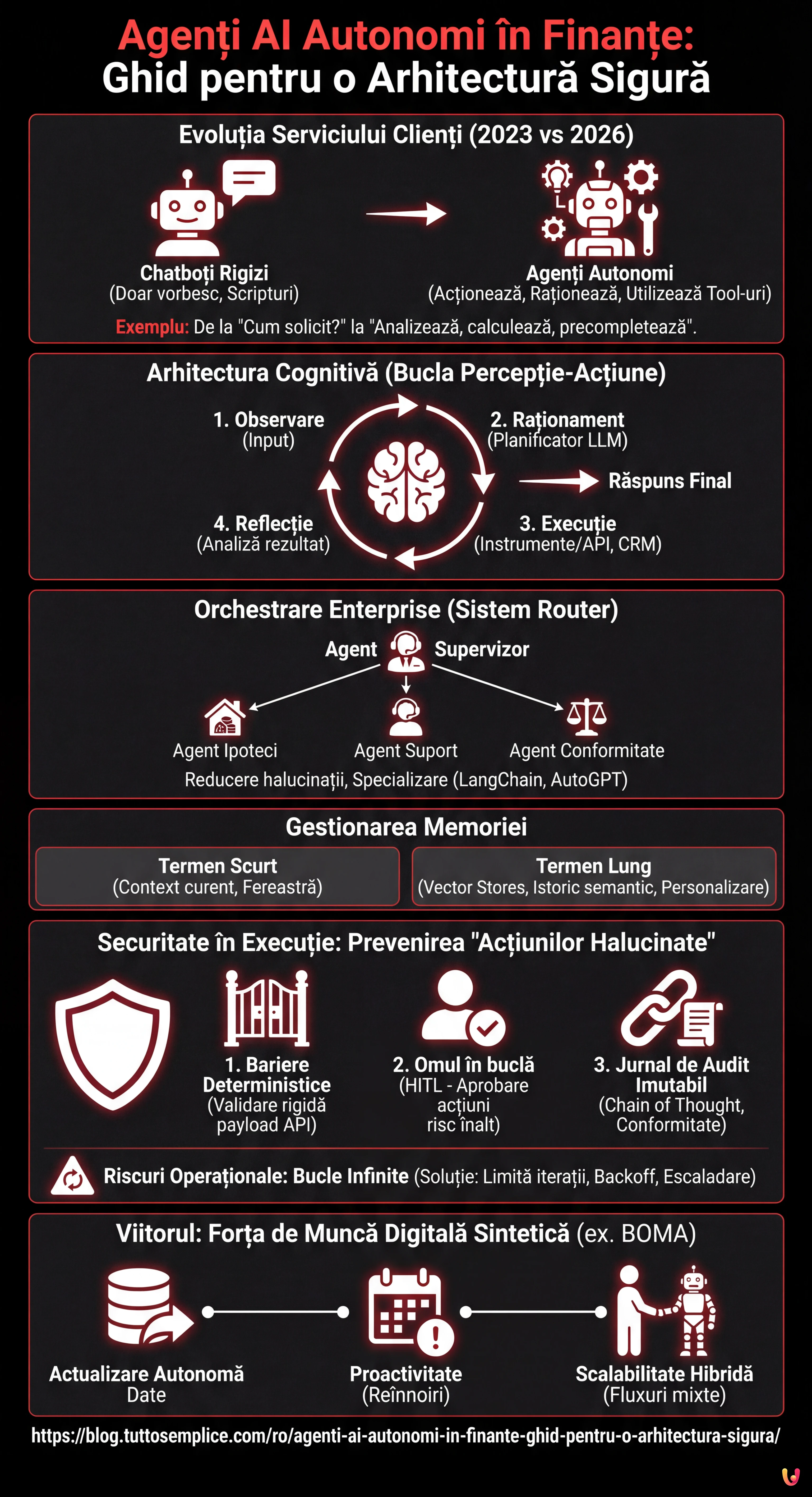 Agenți AI Autonomi &icirc;n Finanțe: Ghid pentru o Arhitectură Sigură - Infografic rezumativ