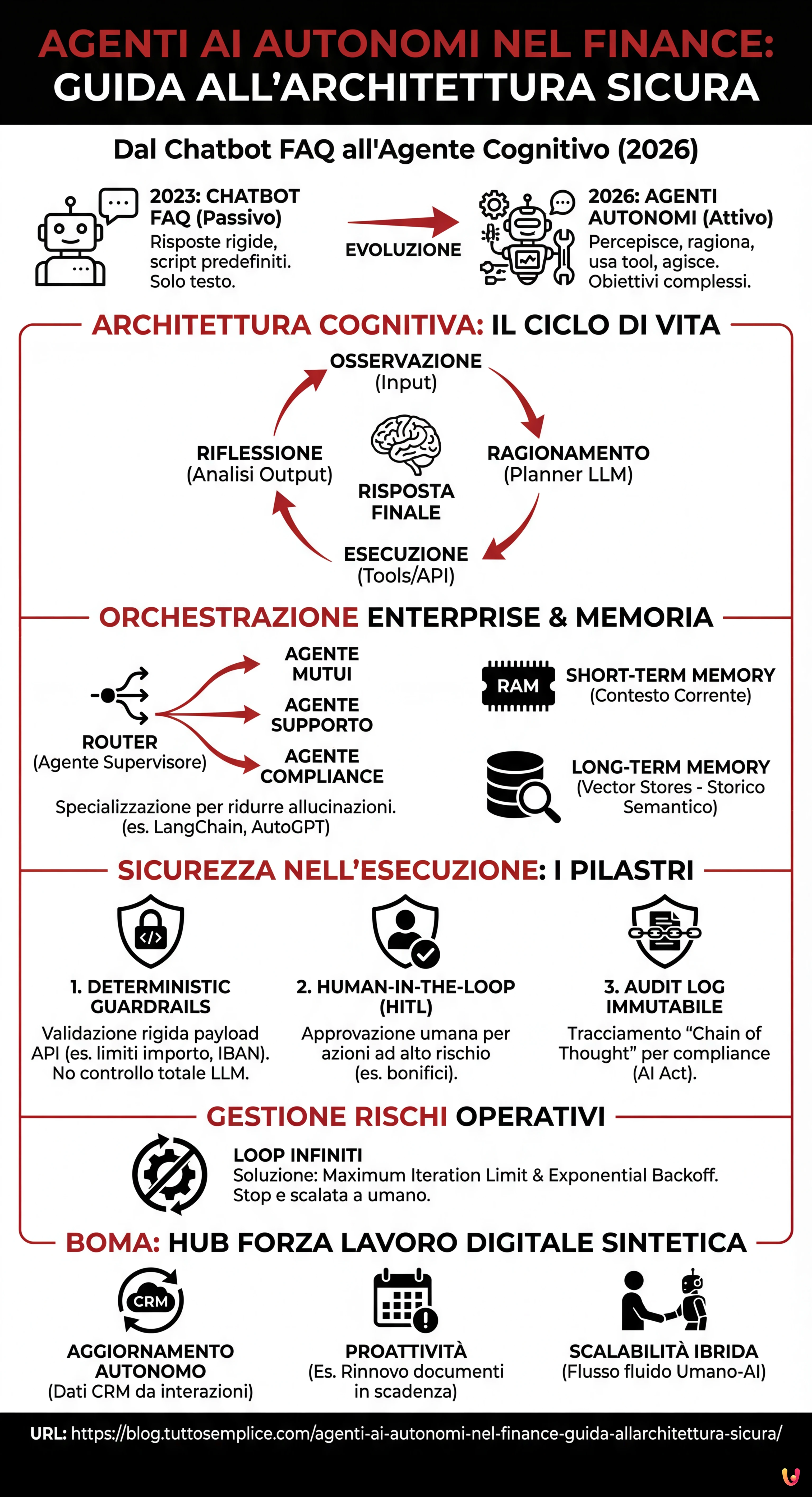 Agenti AI Autonomi nel Finance: Guida all'Architettura Sicura - Infografica riassuntiva