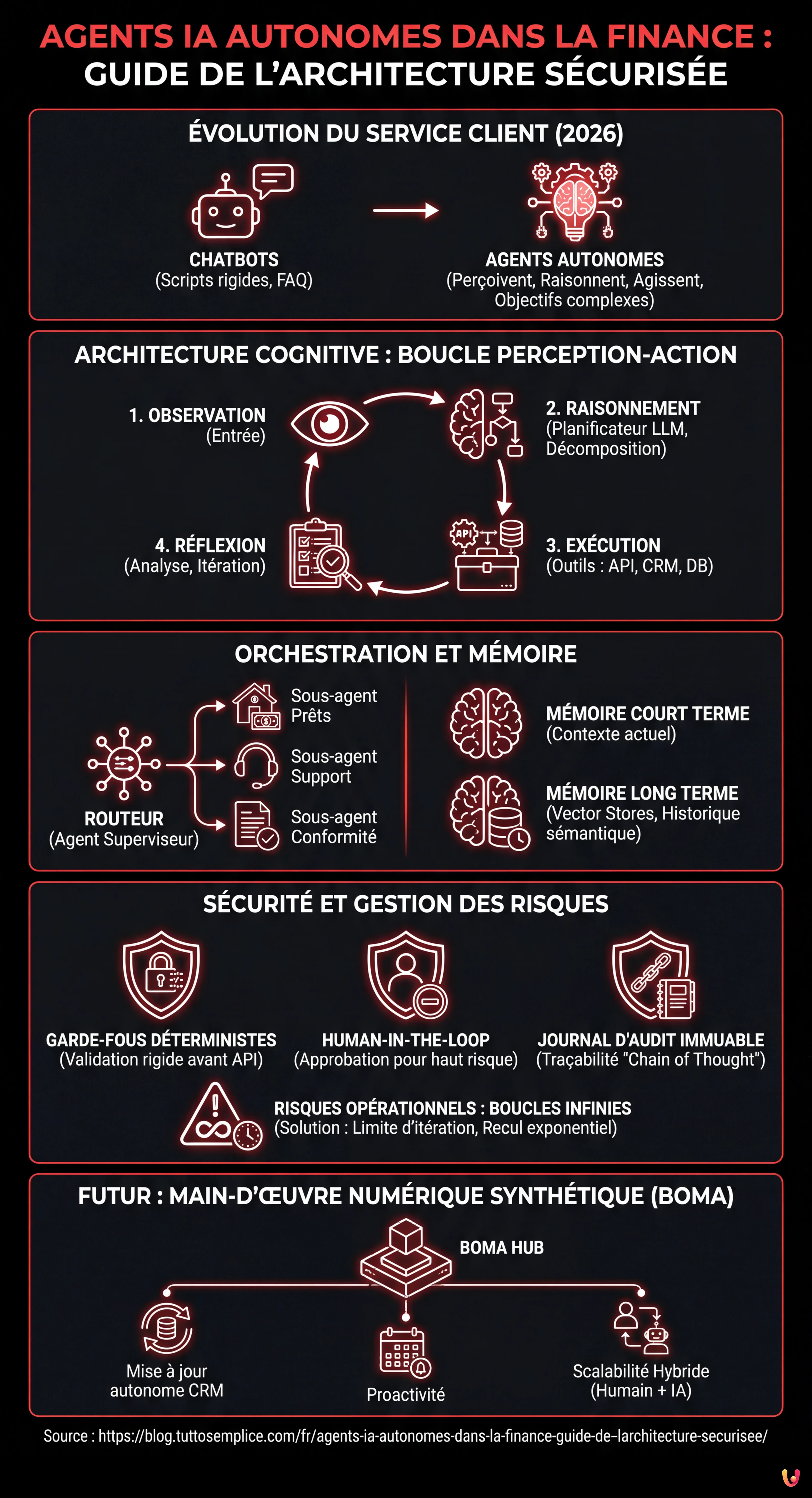 Agents IA Autonomes dans la Finance : Guide de l'Architecture S&eacute;curis&eacute;e - Infographie r&eacute;sumant