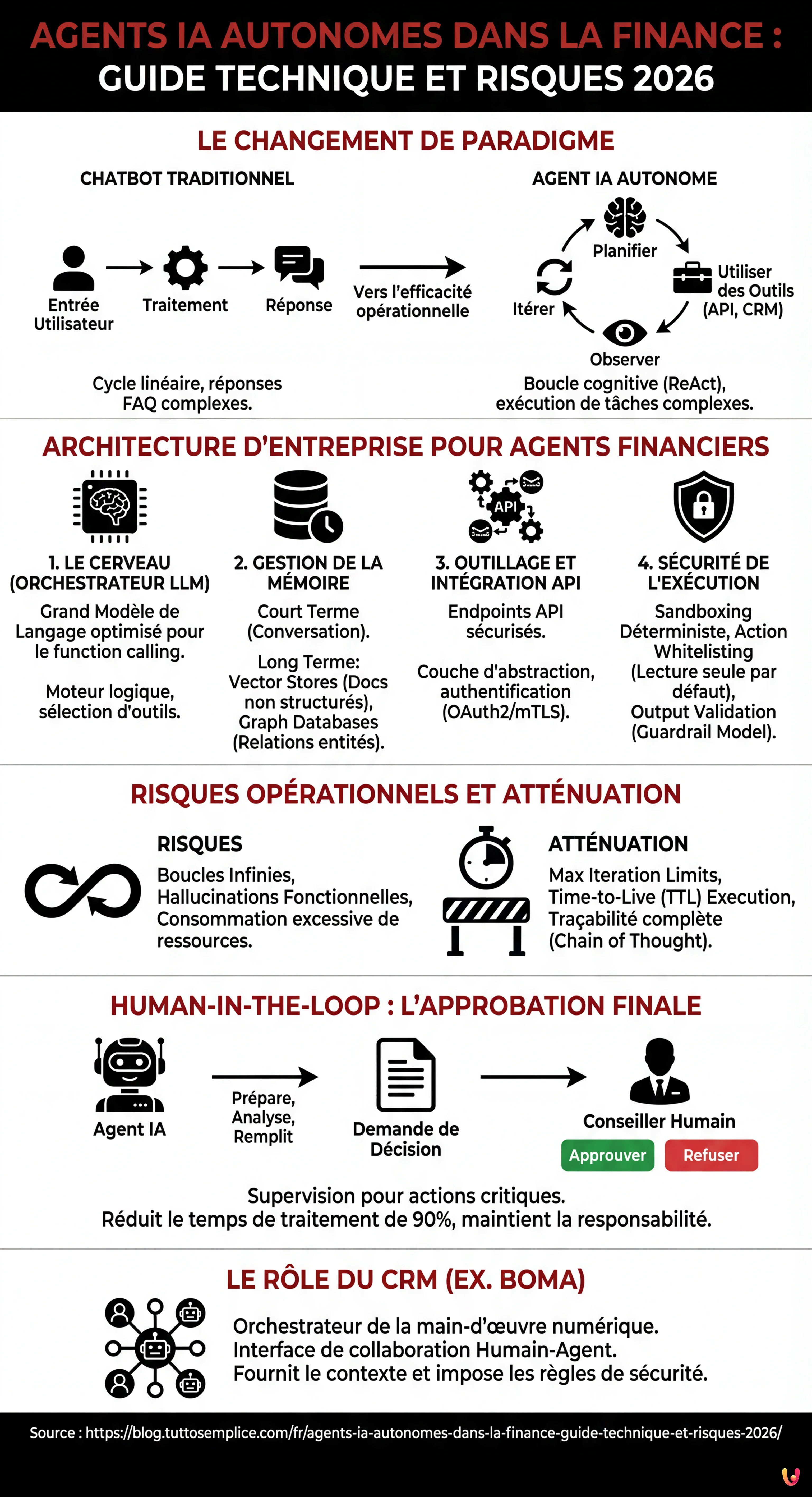 Agents IA Autonomes dans la Finance : Guide Technique et Risques 2026 - Infographie r&eacute;sumant